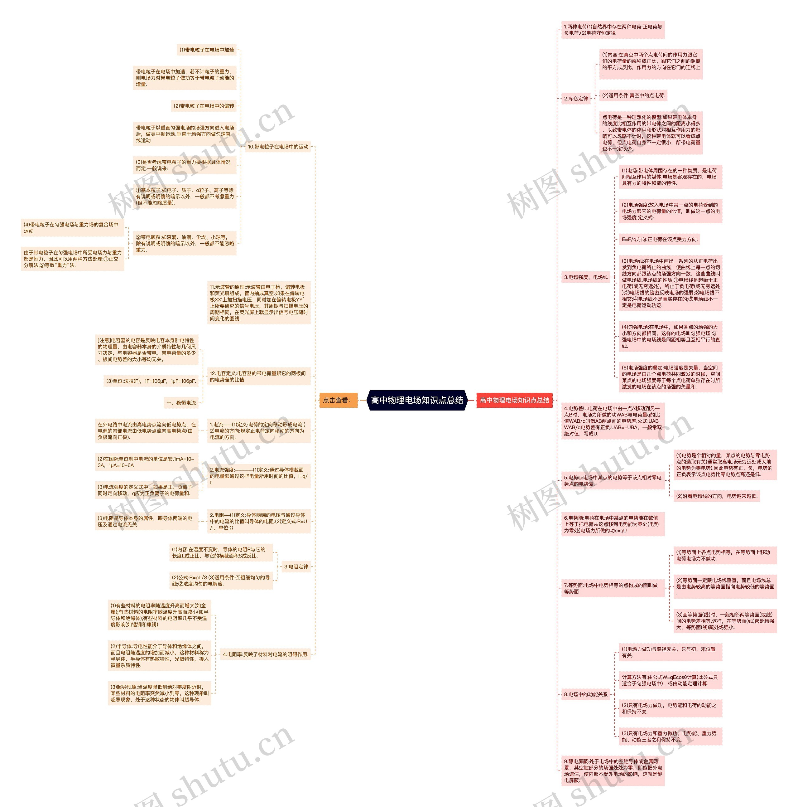 高中物理电场知识点总结思维导图