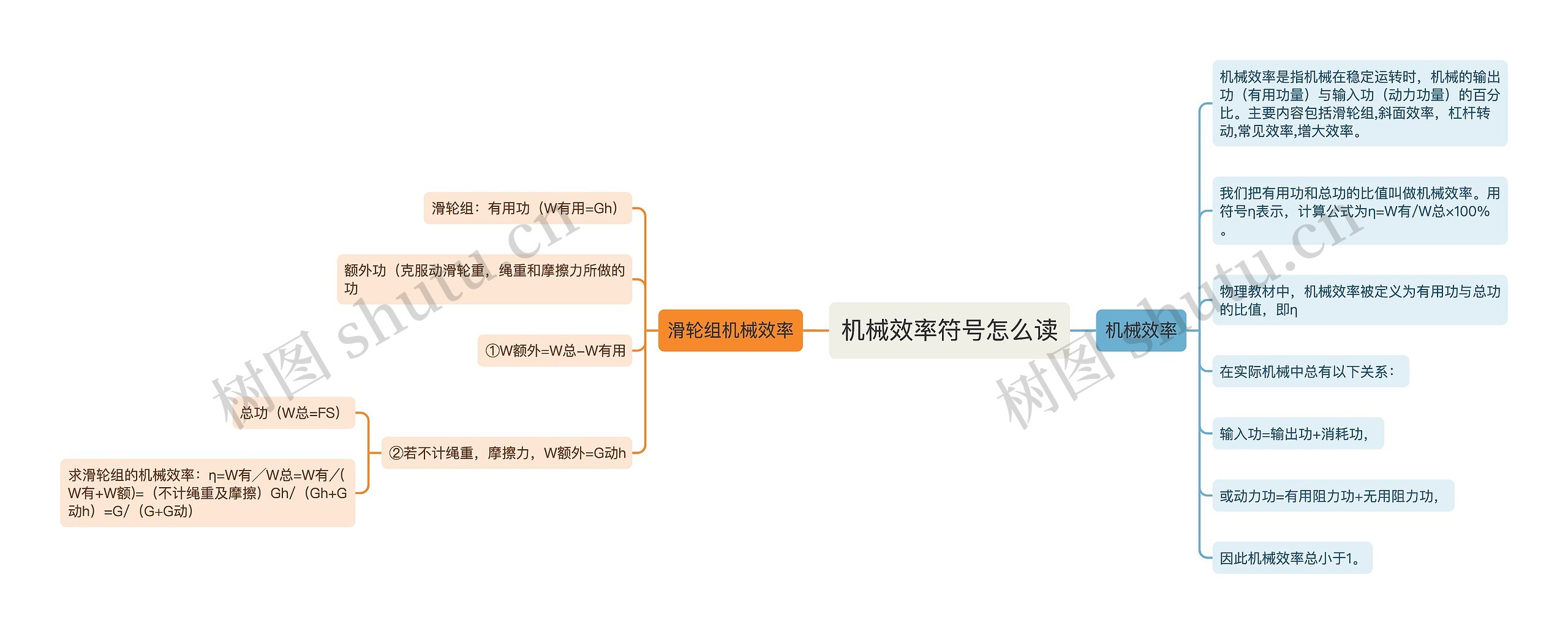 机械效率符号怎么读思维导图