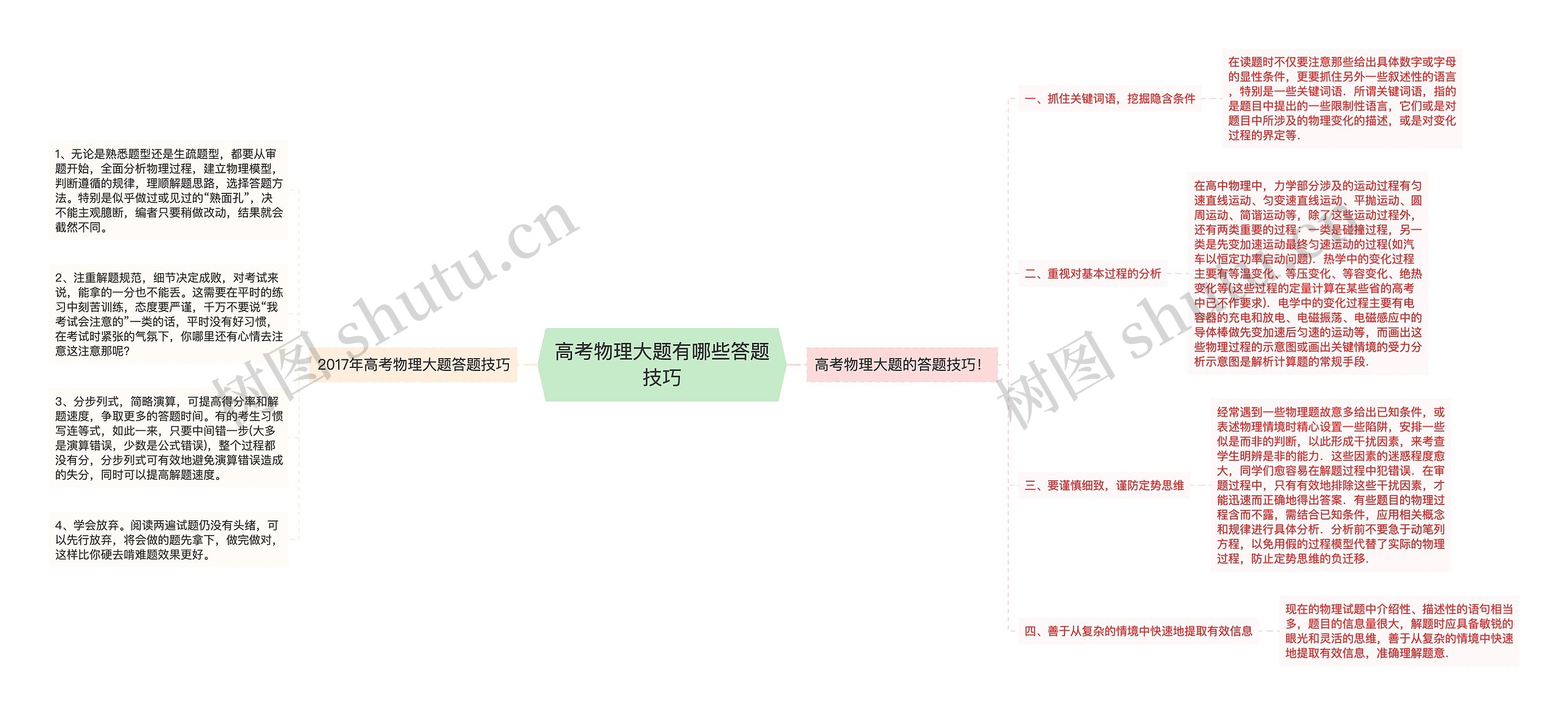 高考物理大题有哪些答题技巧思维导图