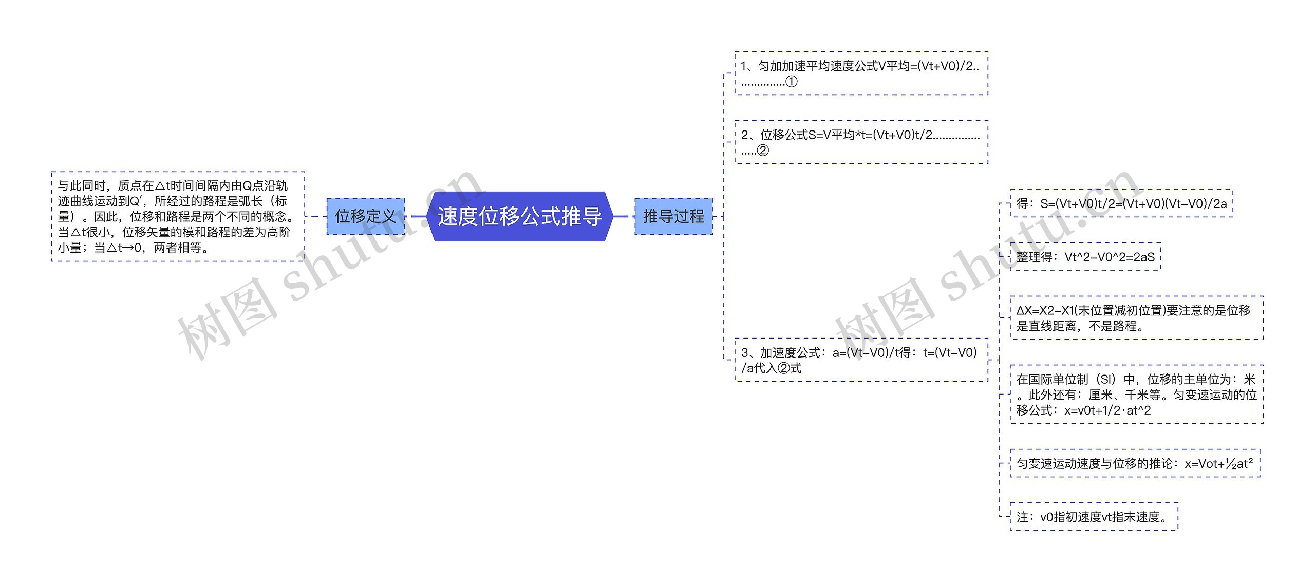 速度位移公式推导