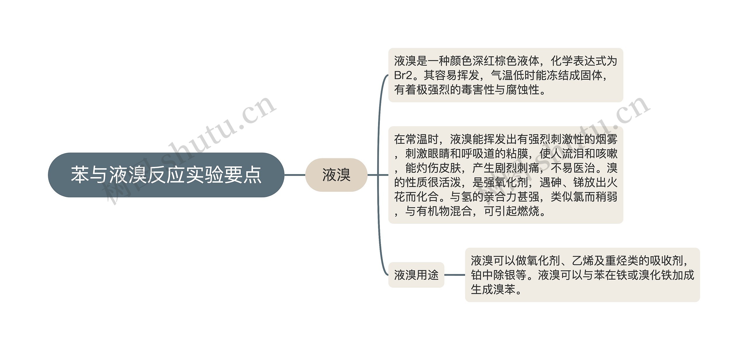 苯与液溴反应实验要点思维导图