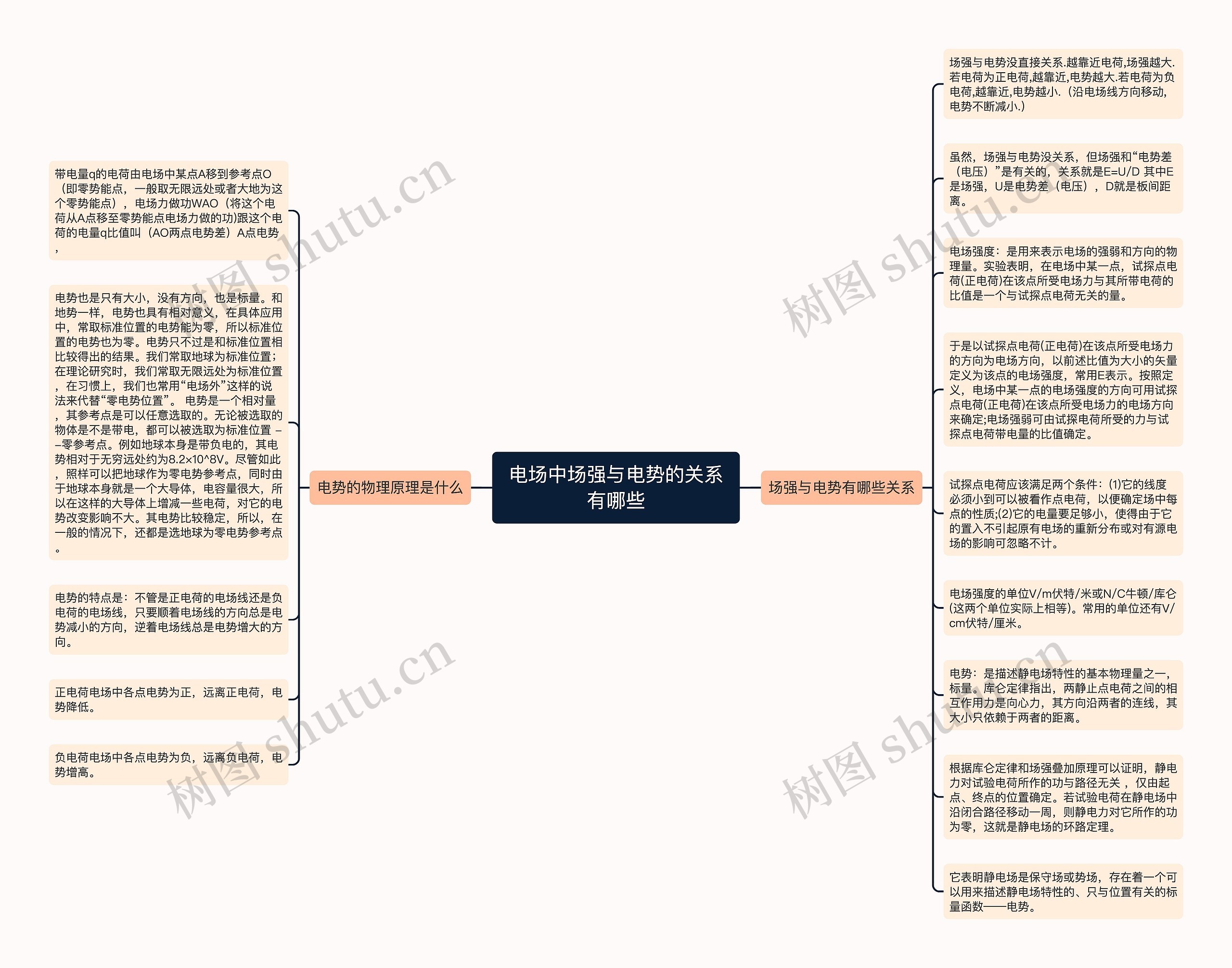 电场中场强与电势的关系有哪些思维导图