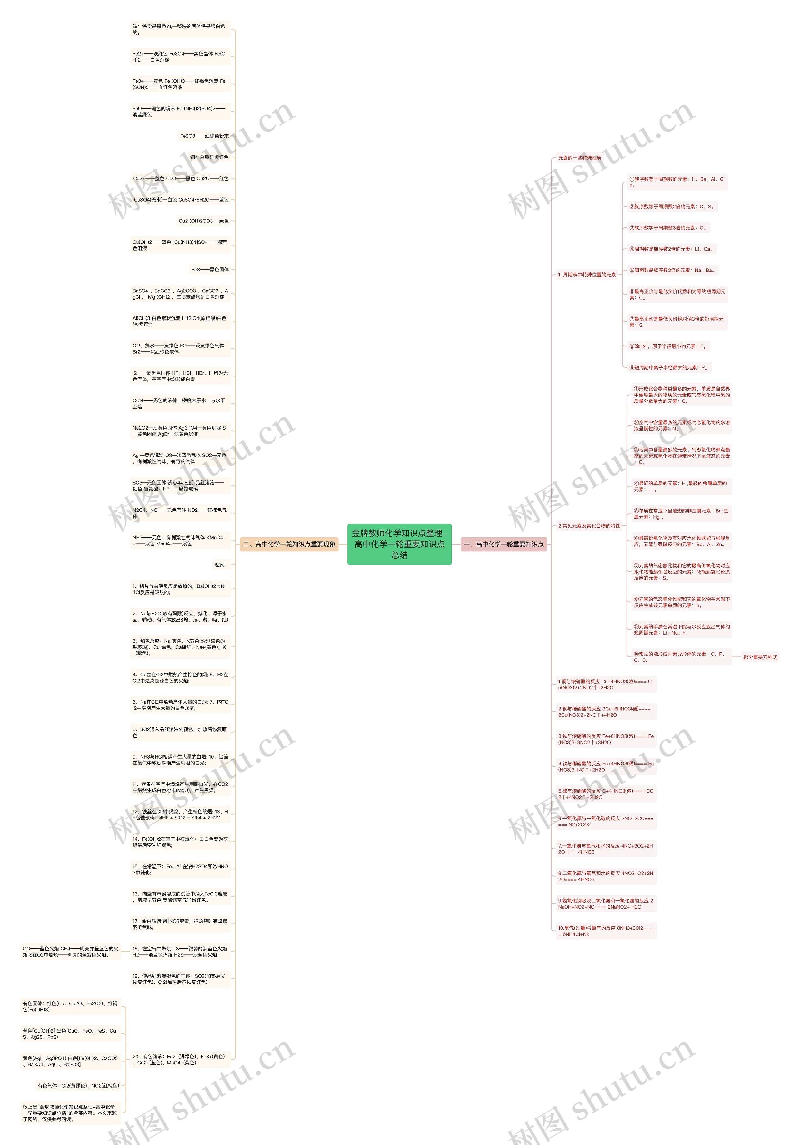 金牌教师化学知识点整理-高中化学一轮重要知识点总结思维导图