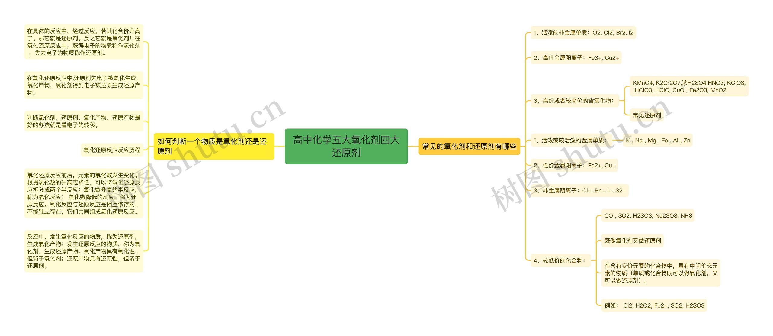 高中化学五大氧化剂四大还原剂思维导图