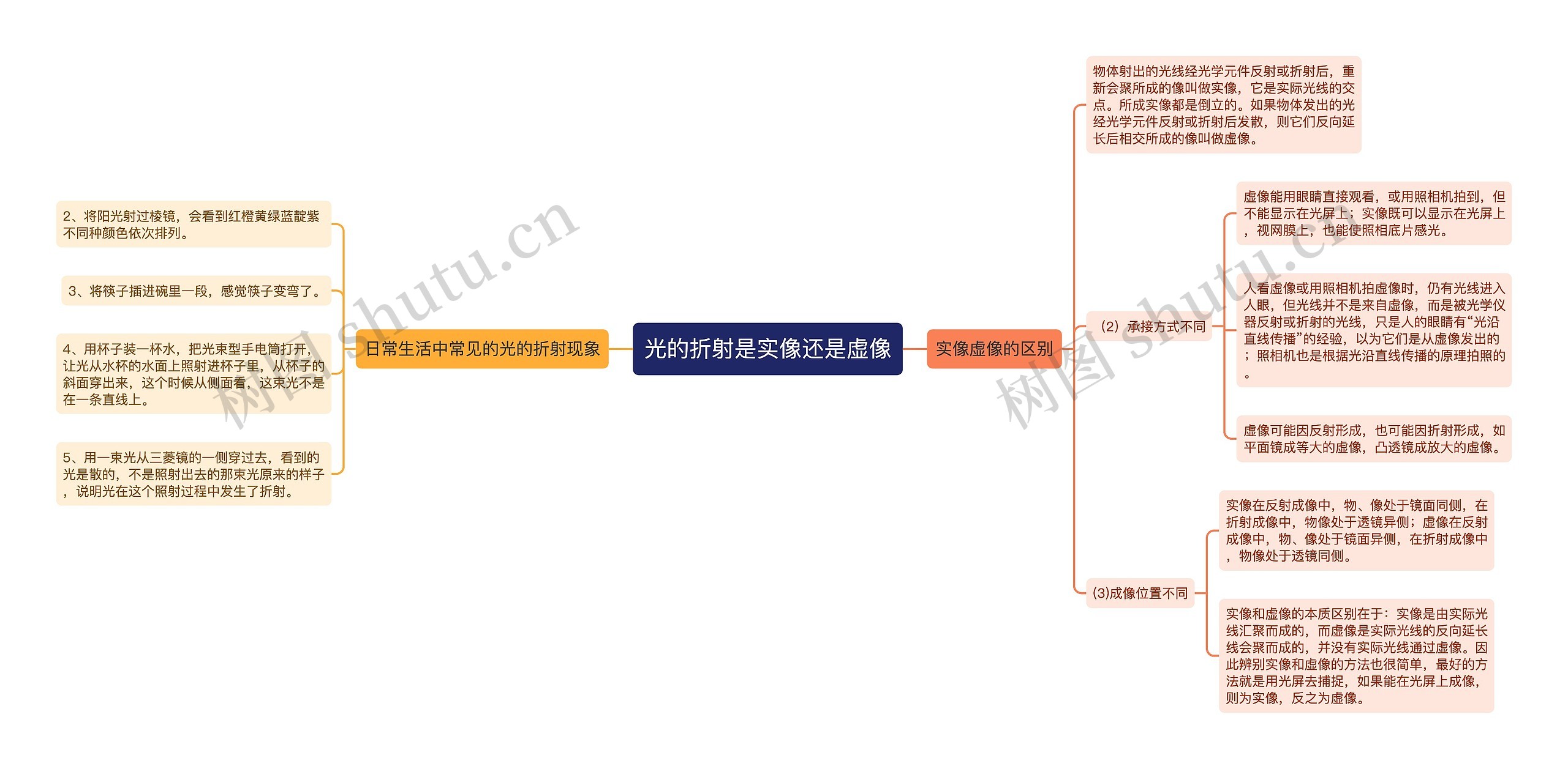 光的折射是实像还是虚像