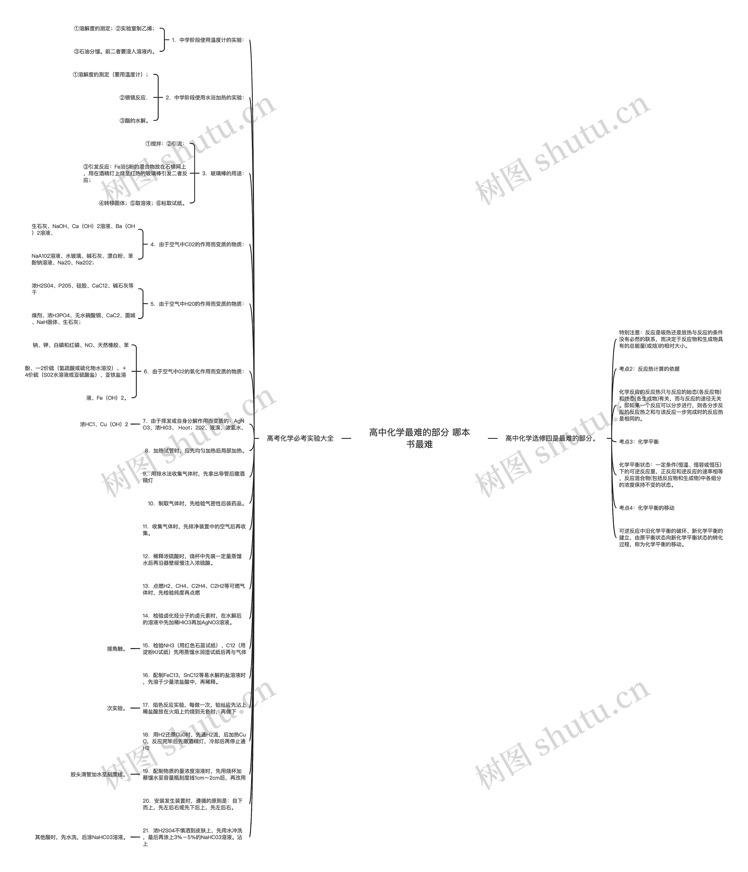 高中化学最难的部分 哪本书最难思维导图
