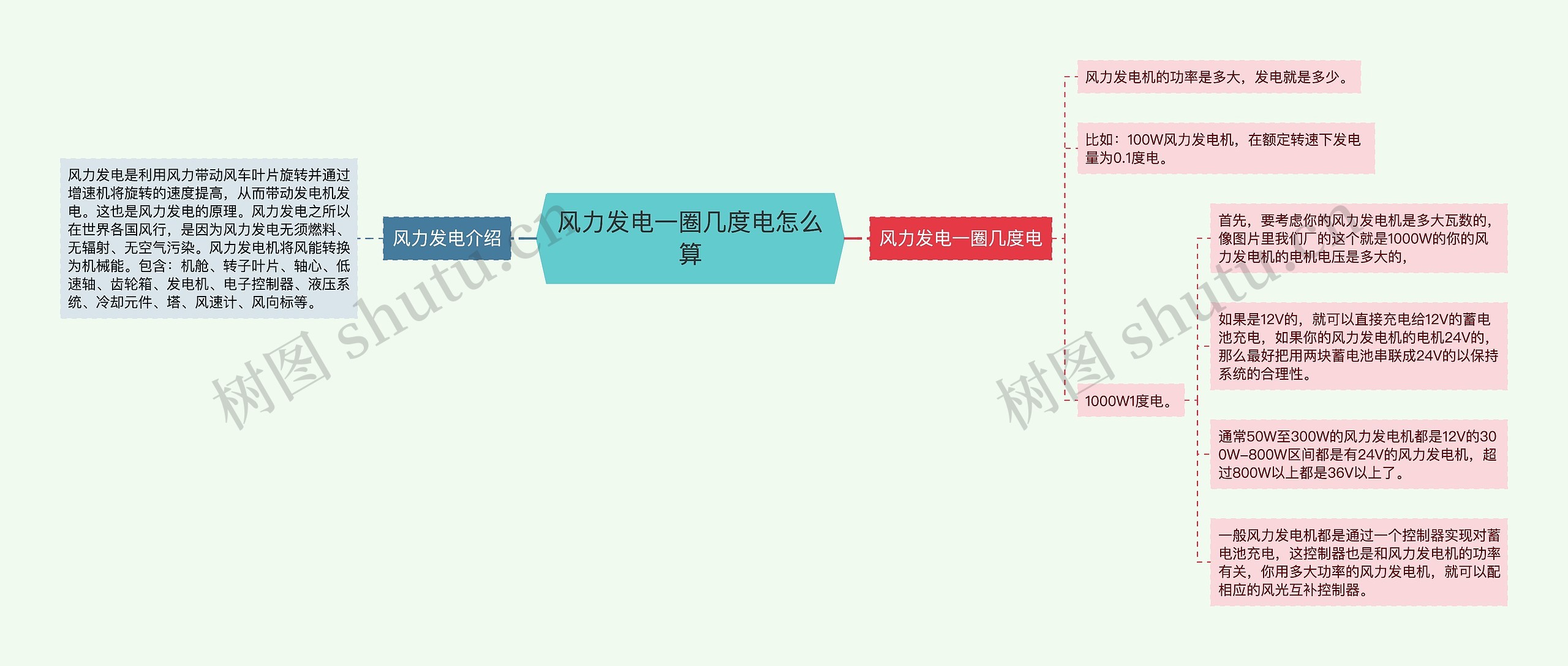 风力发电一圈几度电怎么算思维导图高清图 风力发电一圈几度电怎么算思维导图