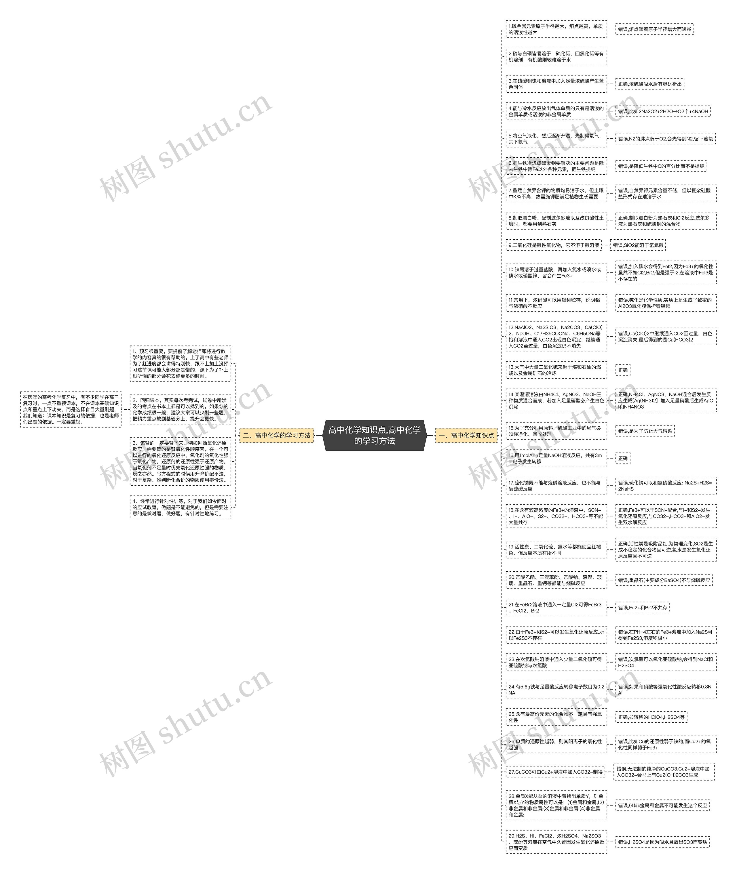 高中化学知识点,高中化学的学习方法