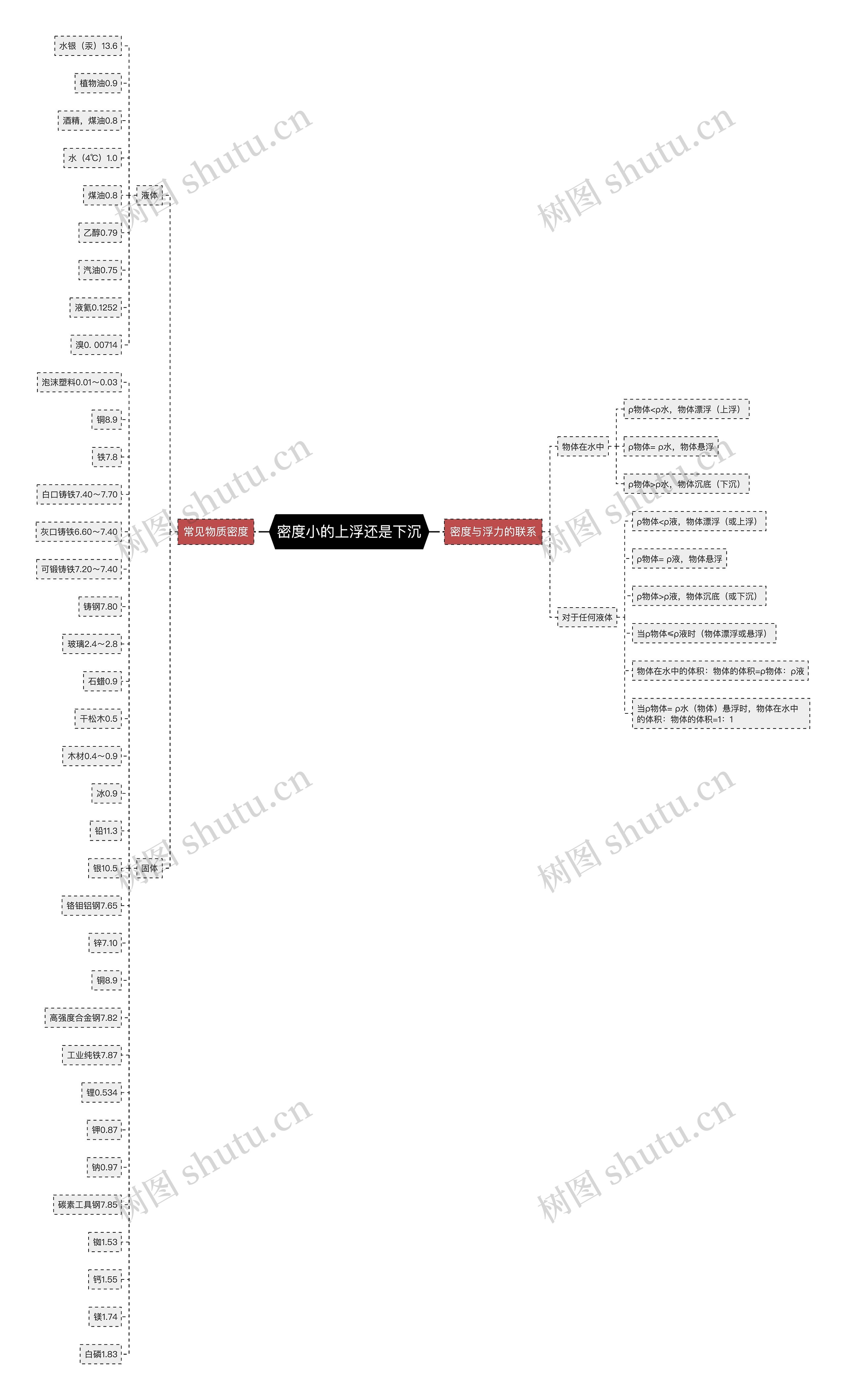 密度小的上浮还是下沉思维导图