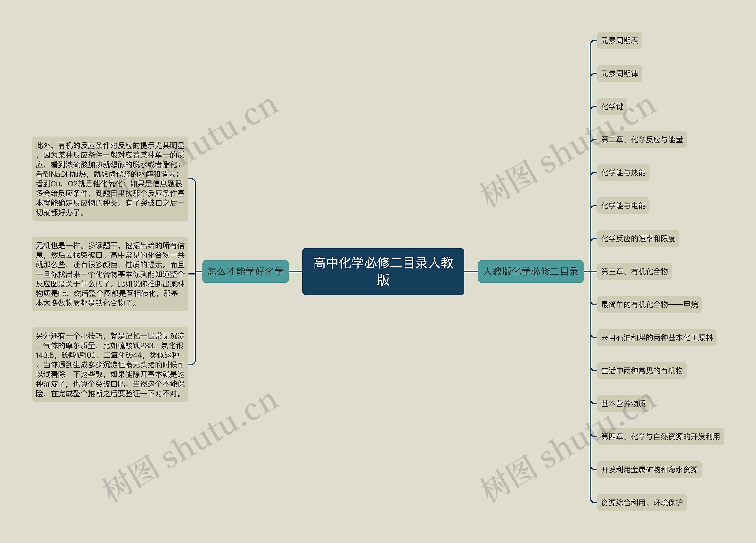 高中化学必修二目录人教版思维导图