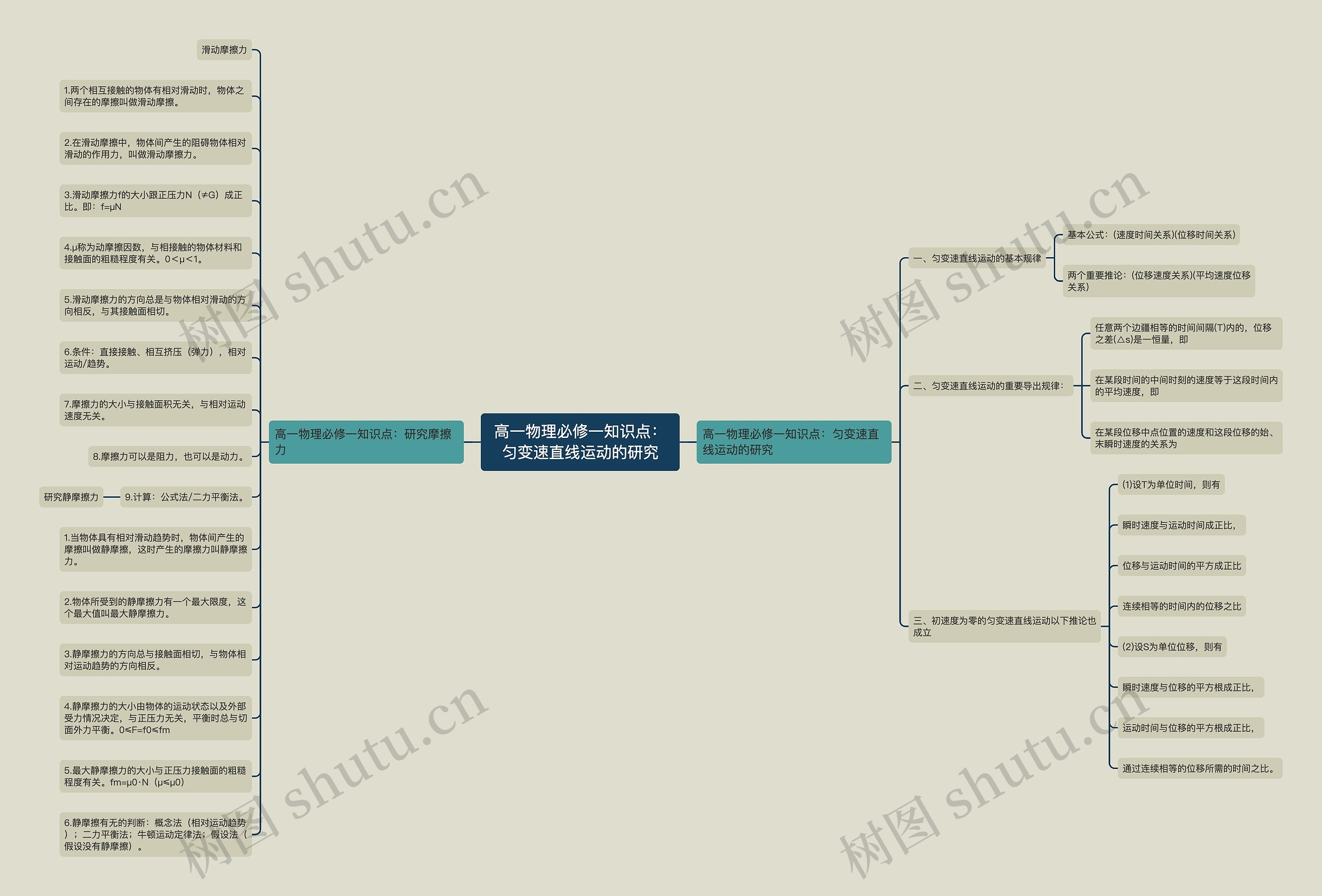 高一物理必修一知识点：匀变速直线运动的研究思维导图