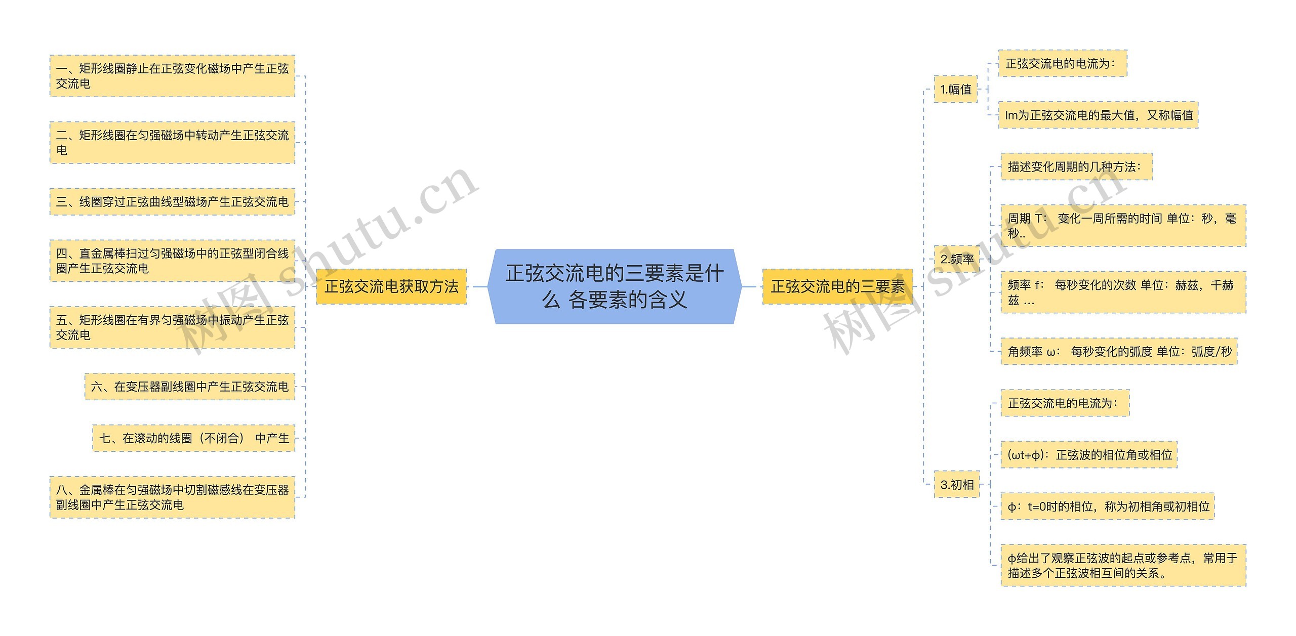 正弦交流电的三要素是什么 各要素的含义