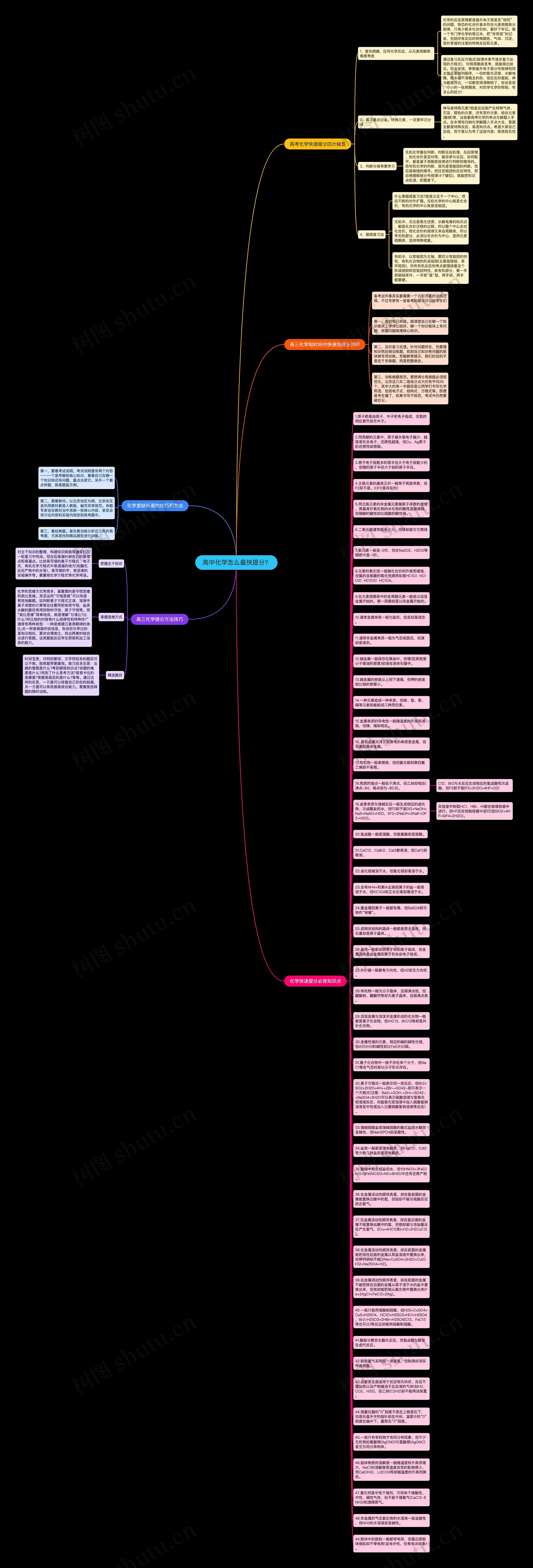 高中化学怎么最快提分? 