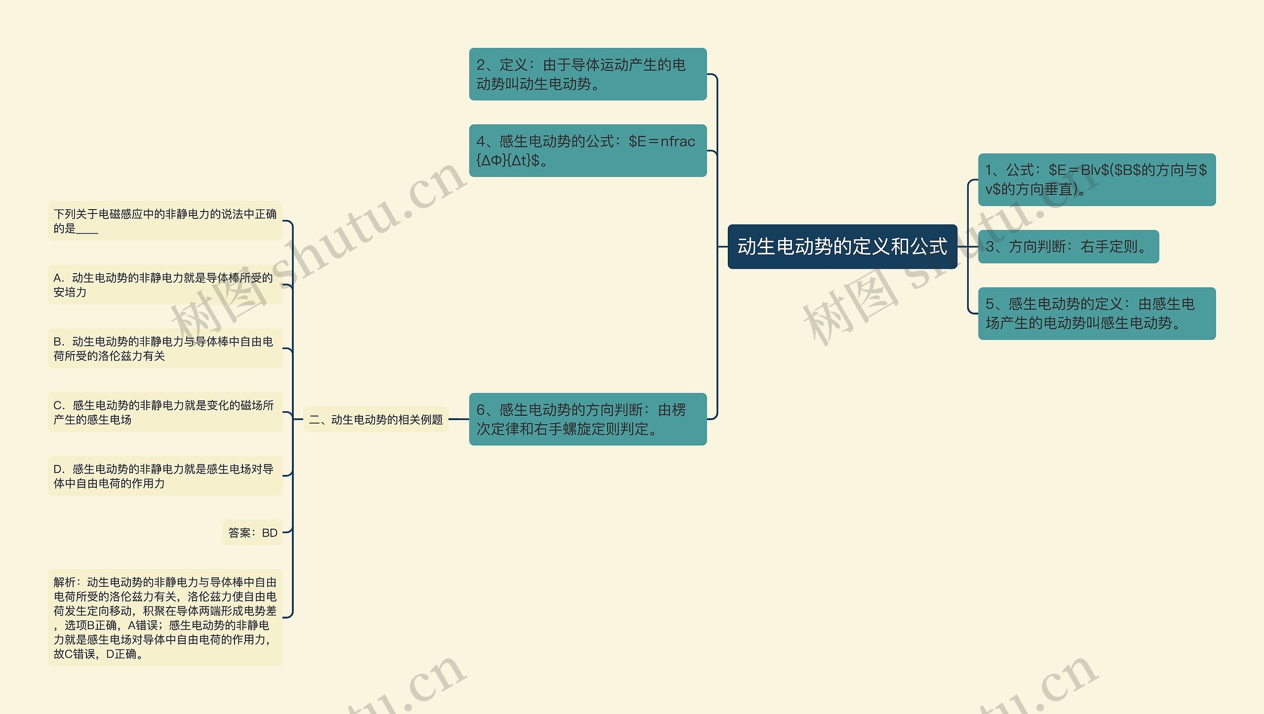 动生电动势的定义和公式思维导图