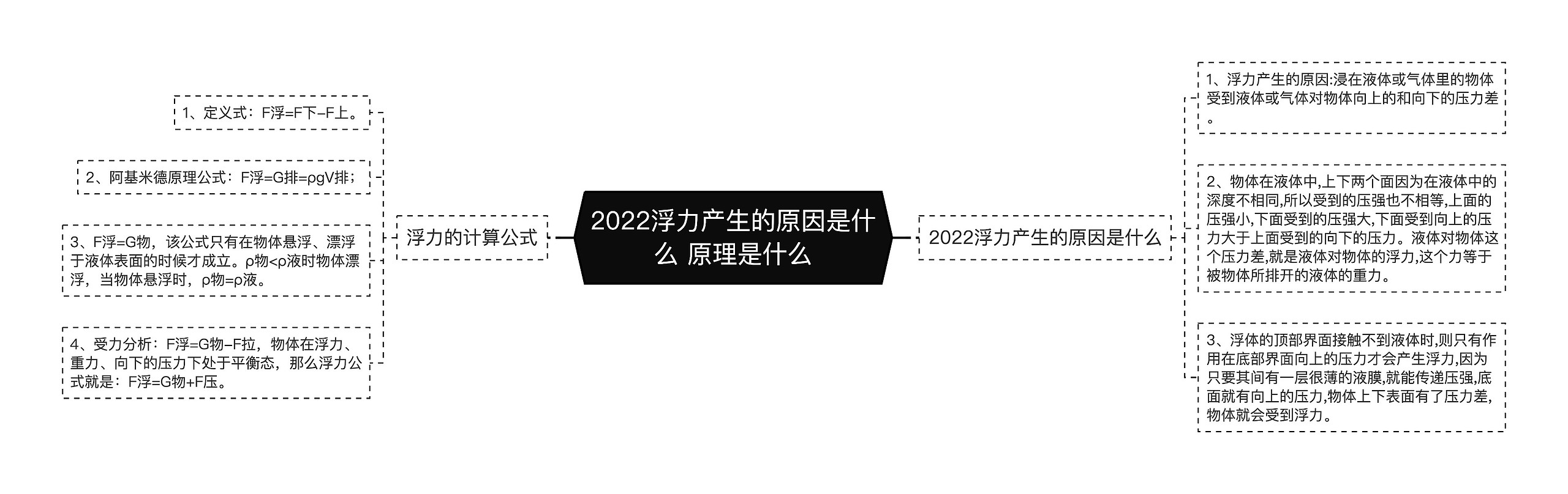 2022浮力产生的原因是什么 原理是什么思维导图