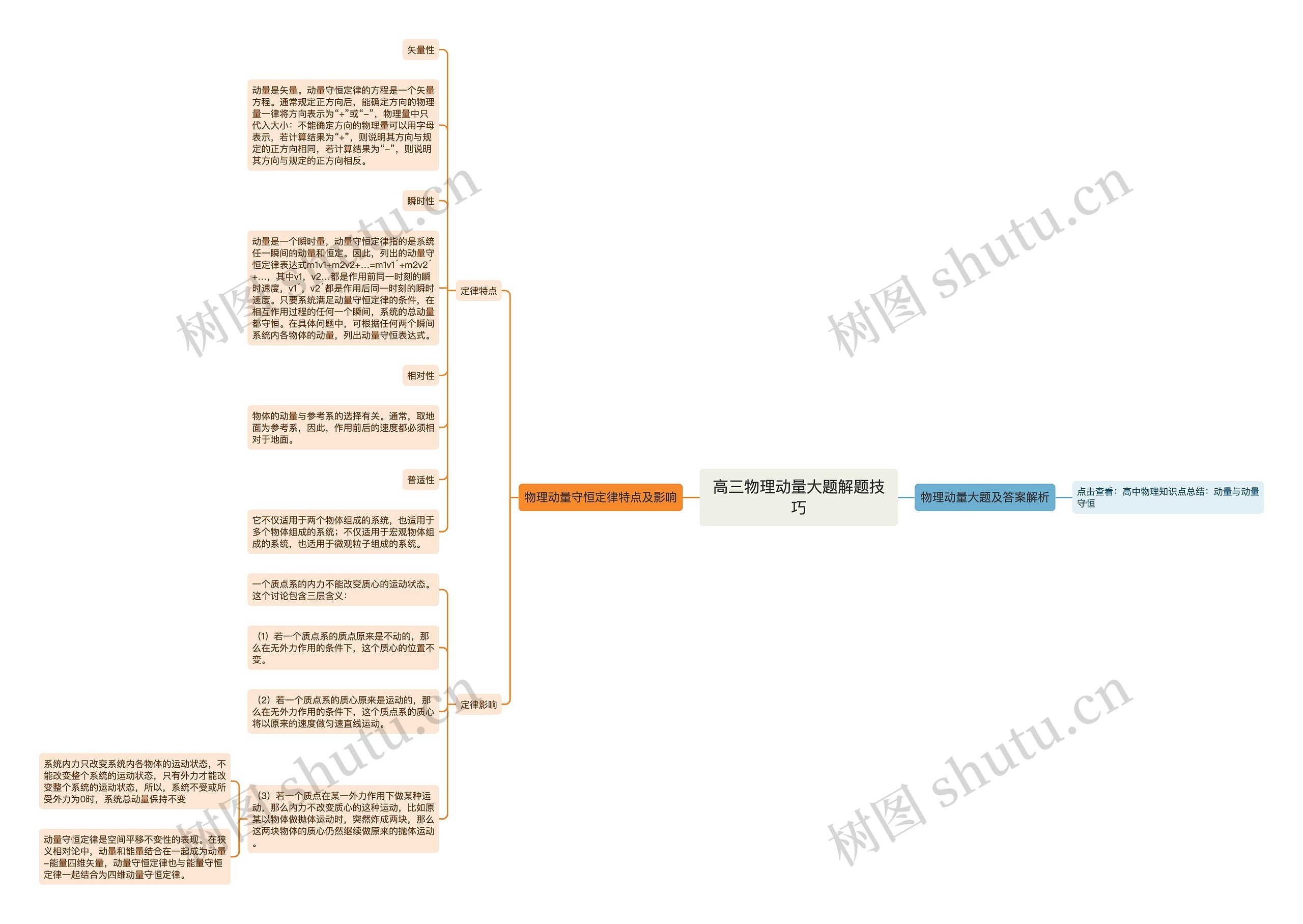 高三物理动量大题解题技巧思维导图高清图 高三物理动量大题解题技巧思维导图