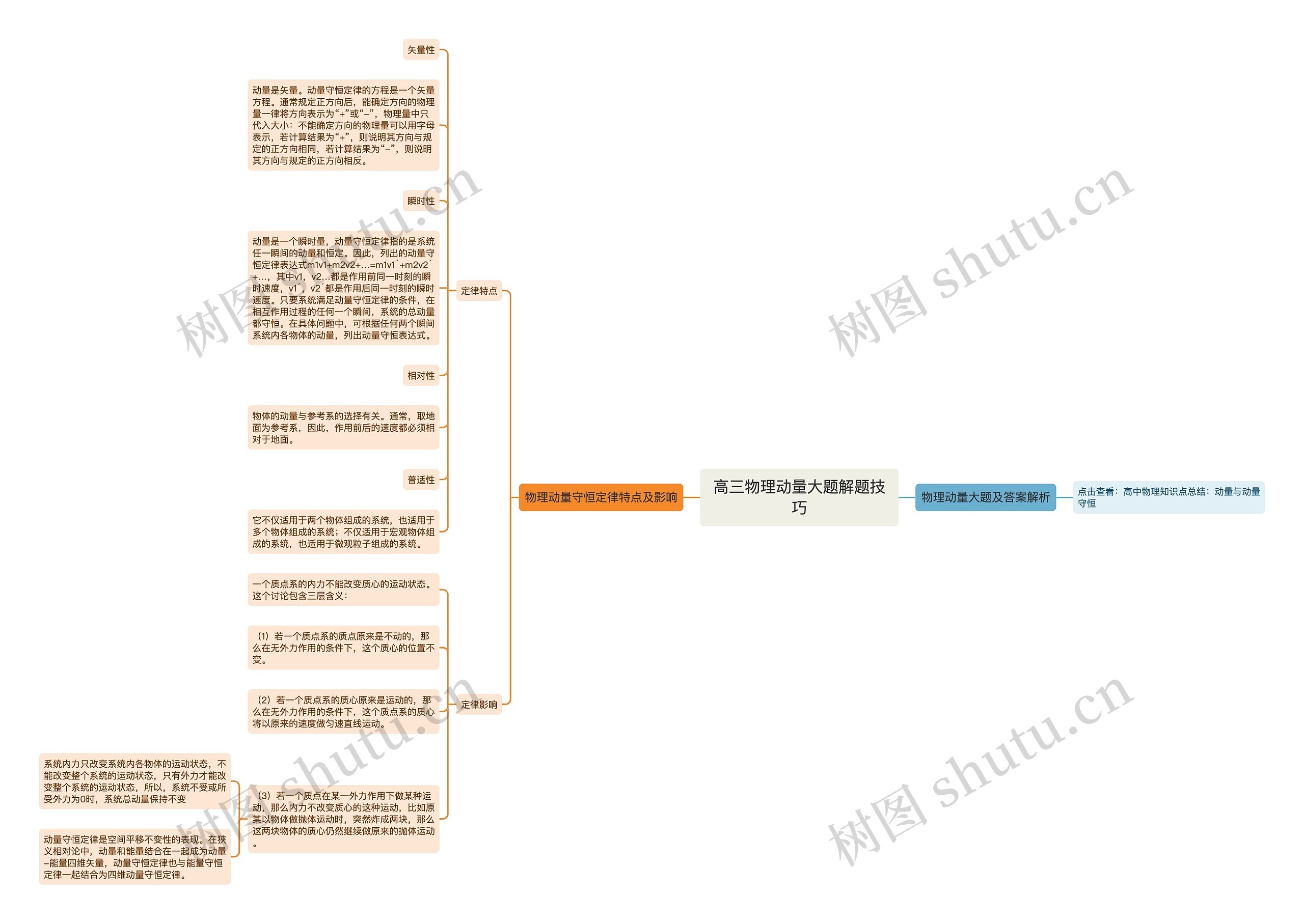 高三物理动量大题解题技巧思维导图