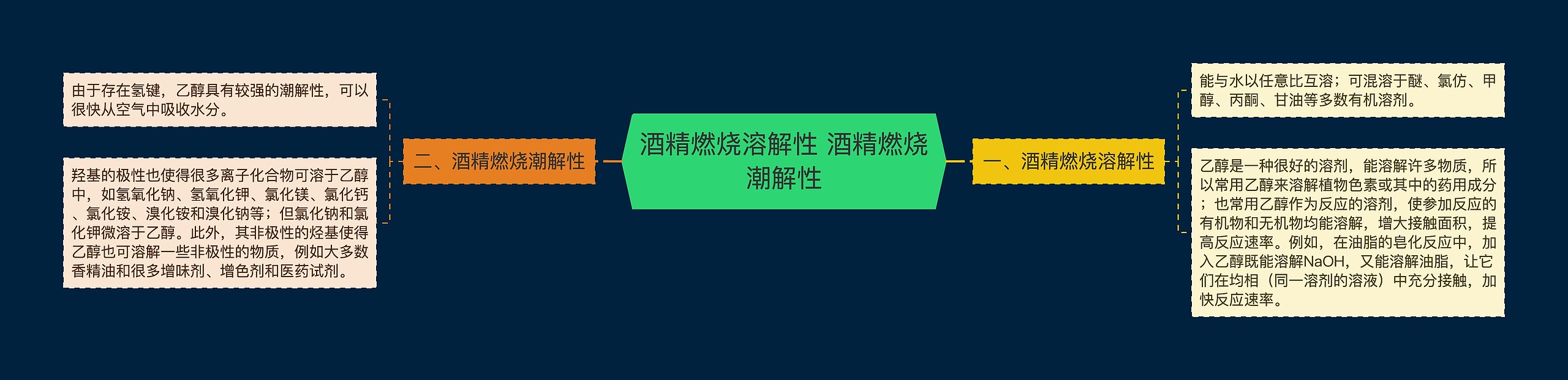 酒精燃烧溶解性 酒精燃烧潮解性