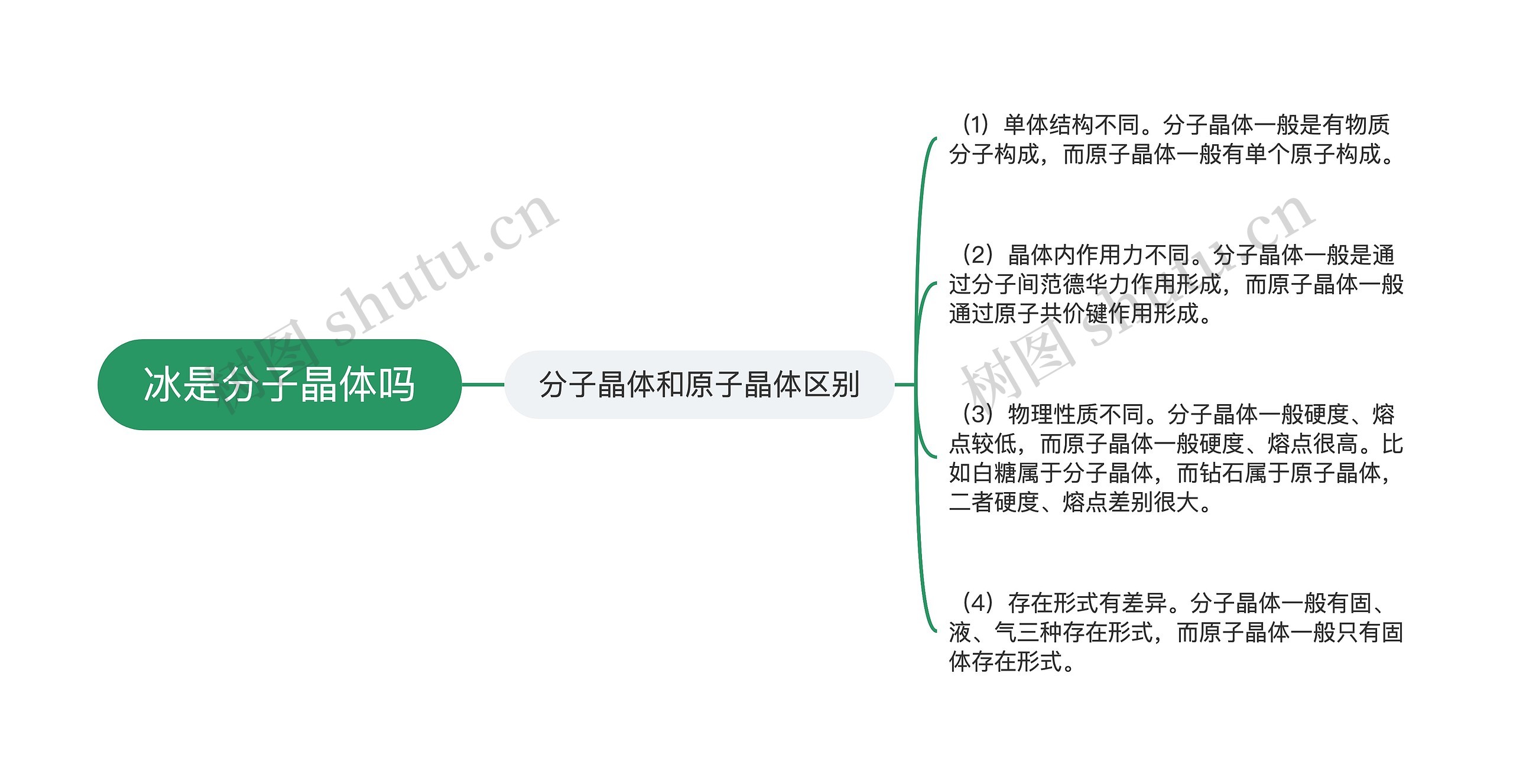 冰是分子晶体吗思维导图