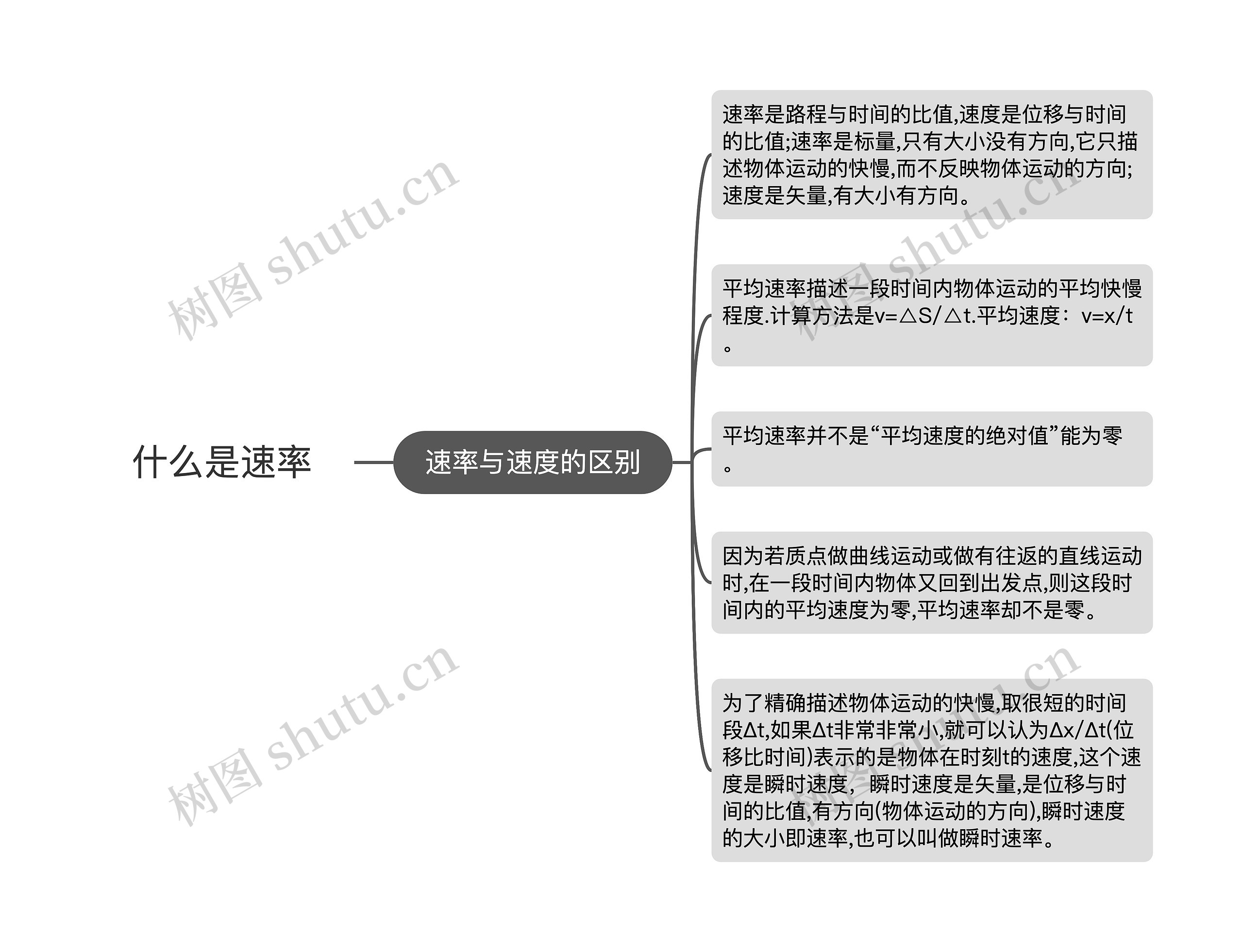 什么是速率思维导图