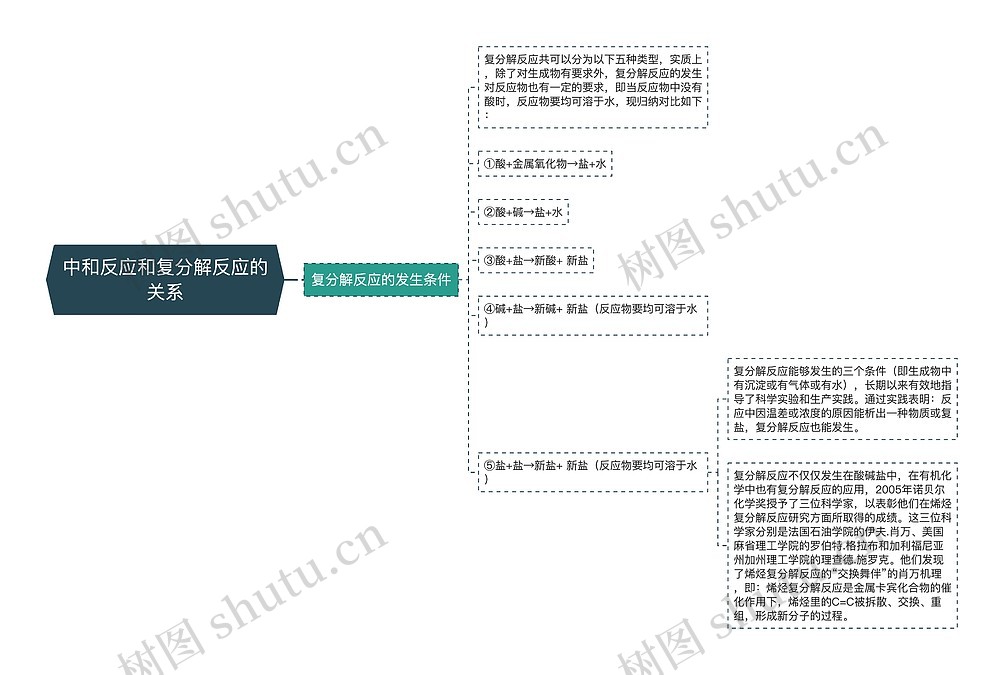 中和反应和复分解反应的关系思维导图_编号p3673785-TreeMind树图