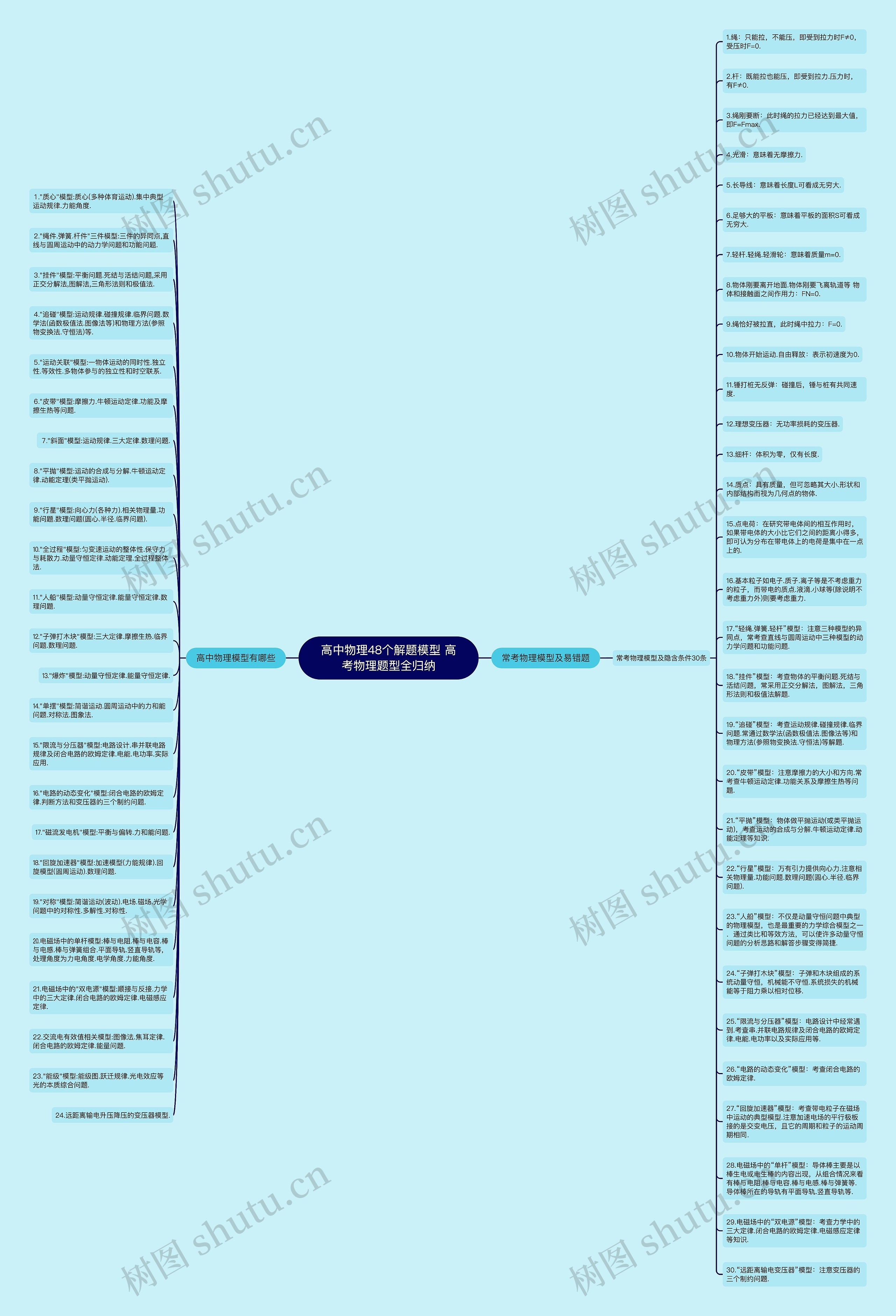 高中物理48个解题模型 高考物理题型全归纳思维导图