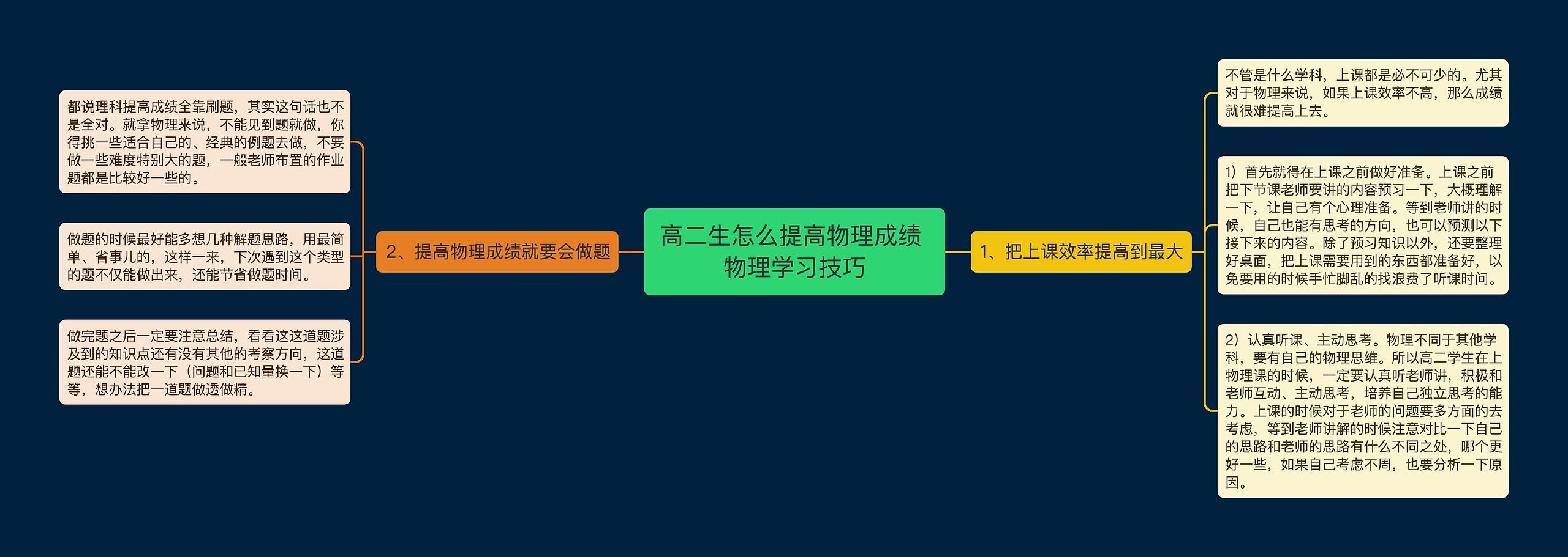 高二生怎么提高物理成绩 物理学习技巧思维导图