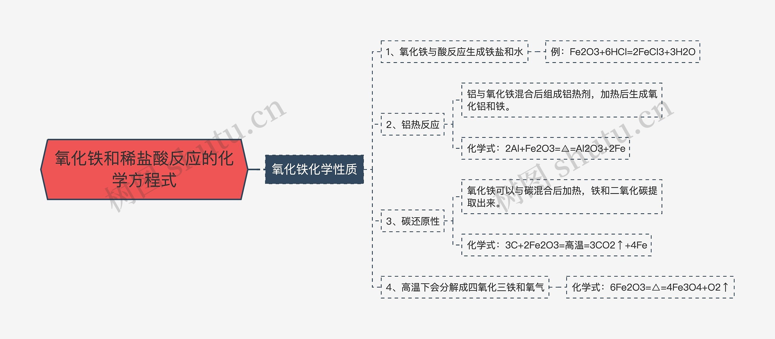 氧化铁和稀盐酸反应的化学方程式思维导图