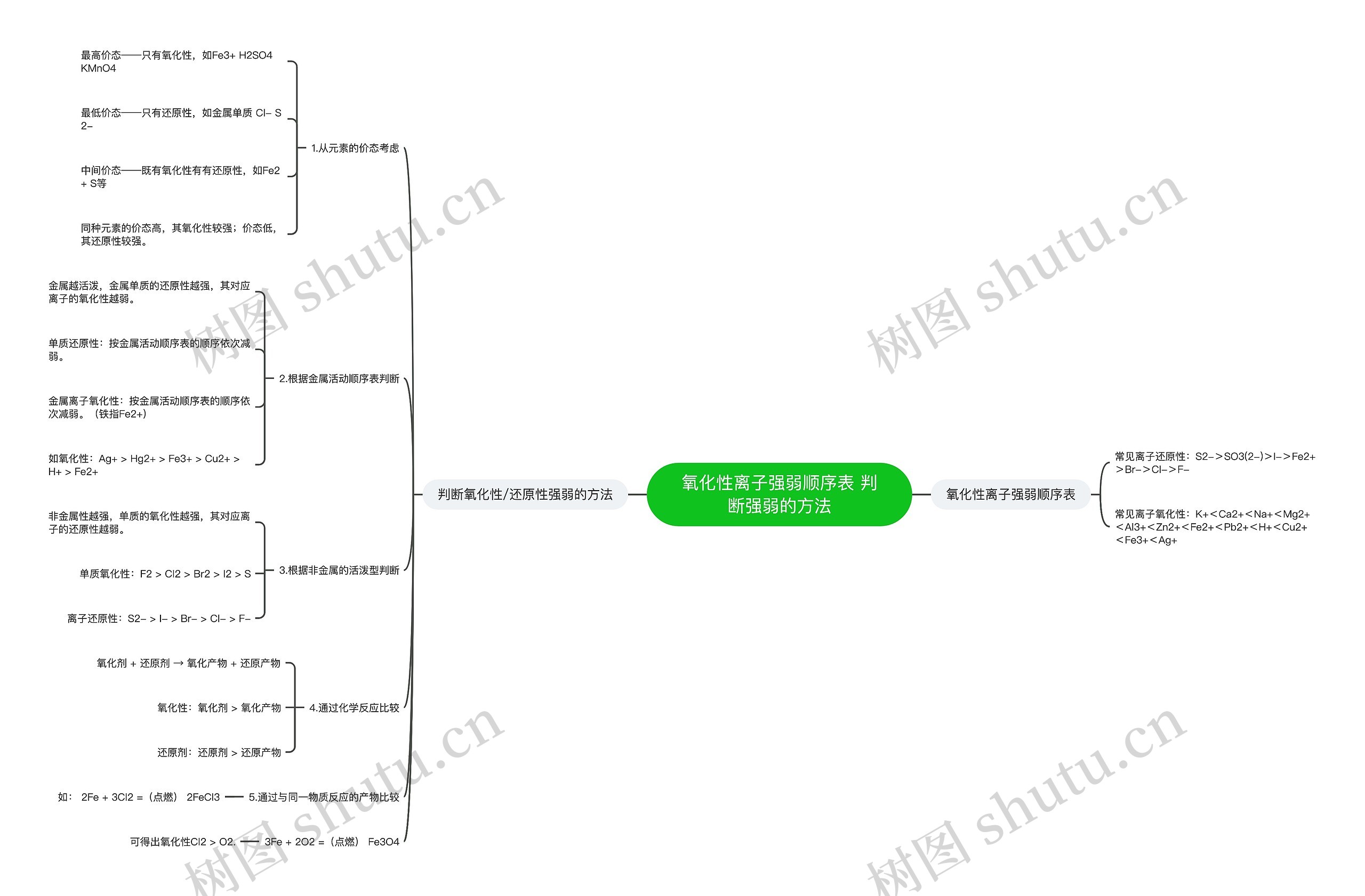 氧化性离子强弱顺序表 判断强弱的方法思维导图