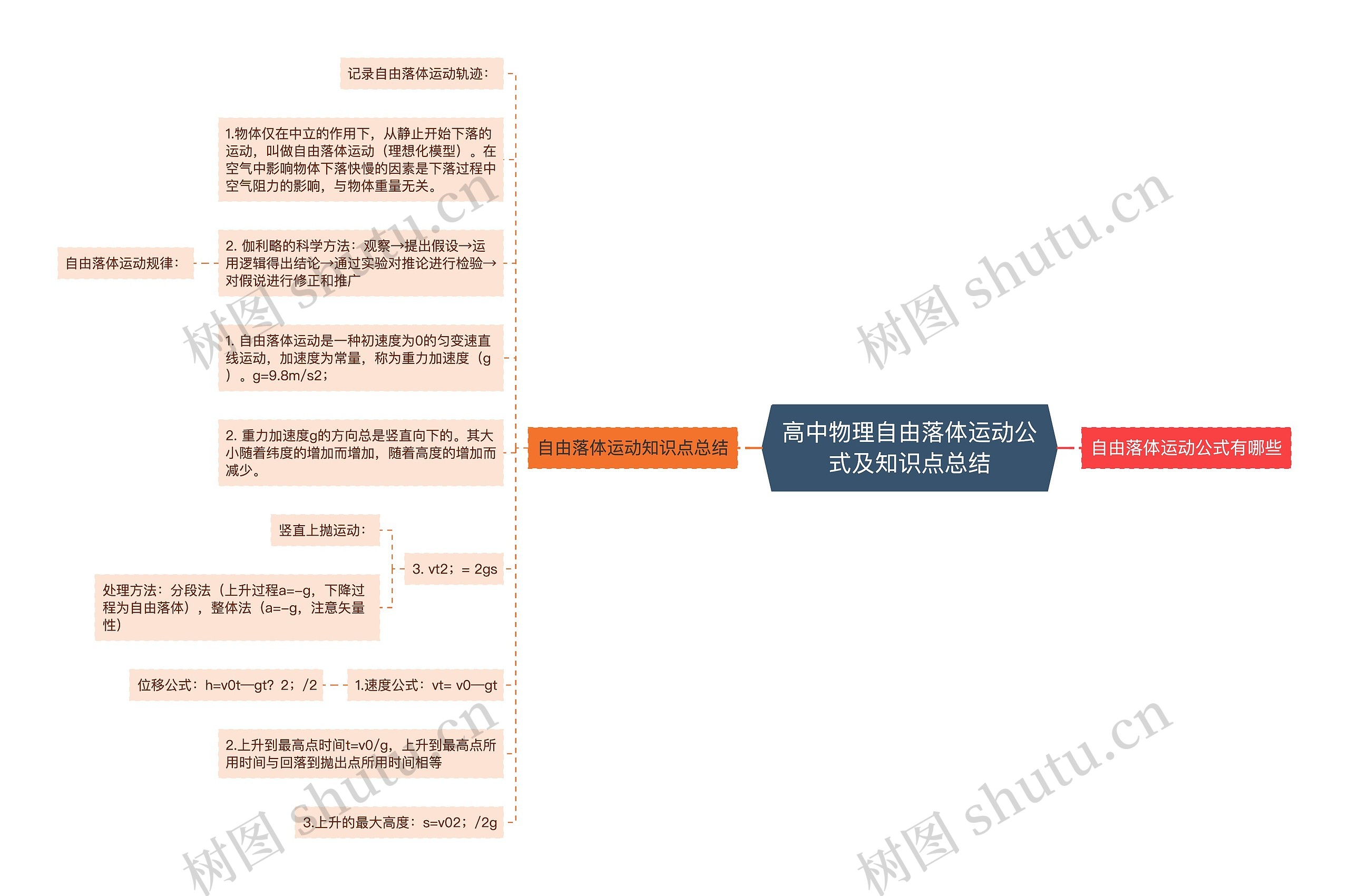 高中物理自由落体运动公式及知识点总结思维导图