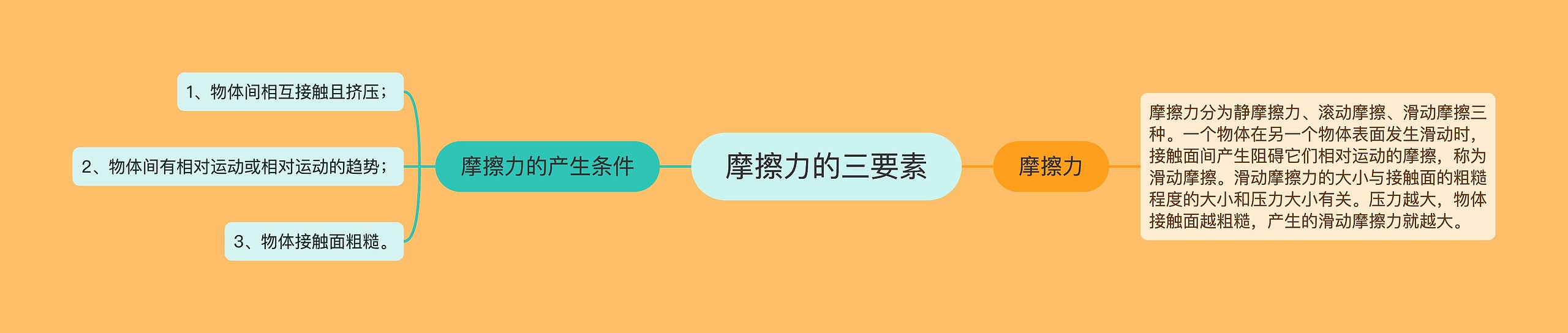 摩擦力的三要素