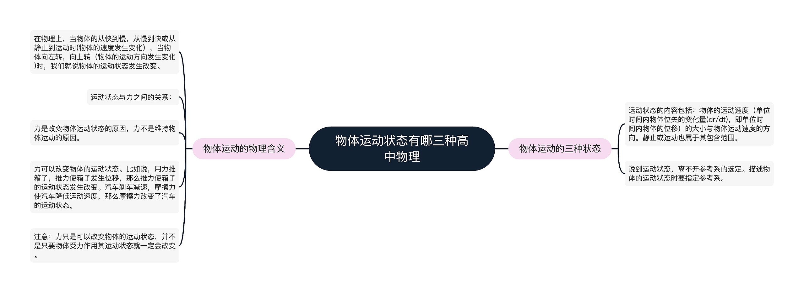 物体运动状态有哪三种高中物理思维导图高清图 物体运动状态有哪三种高中物理思维导图