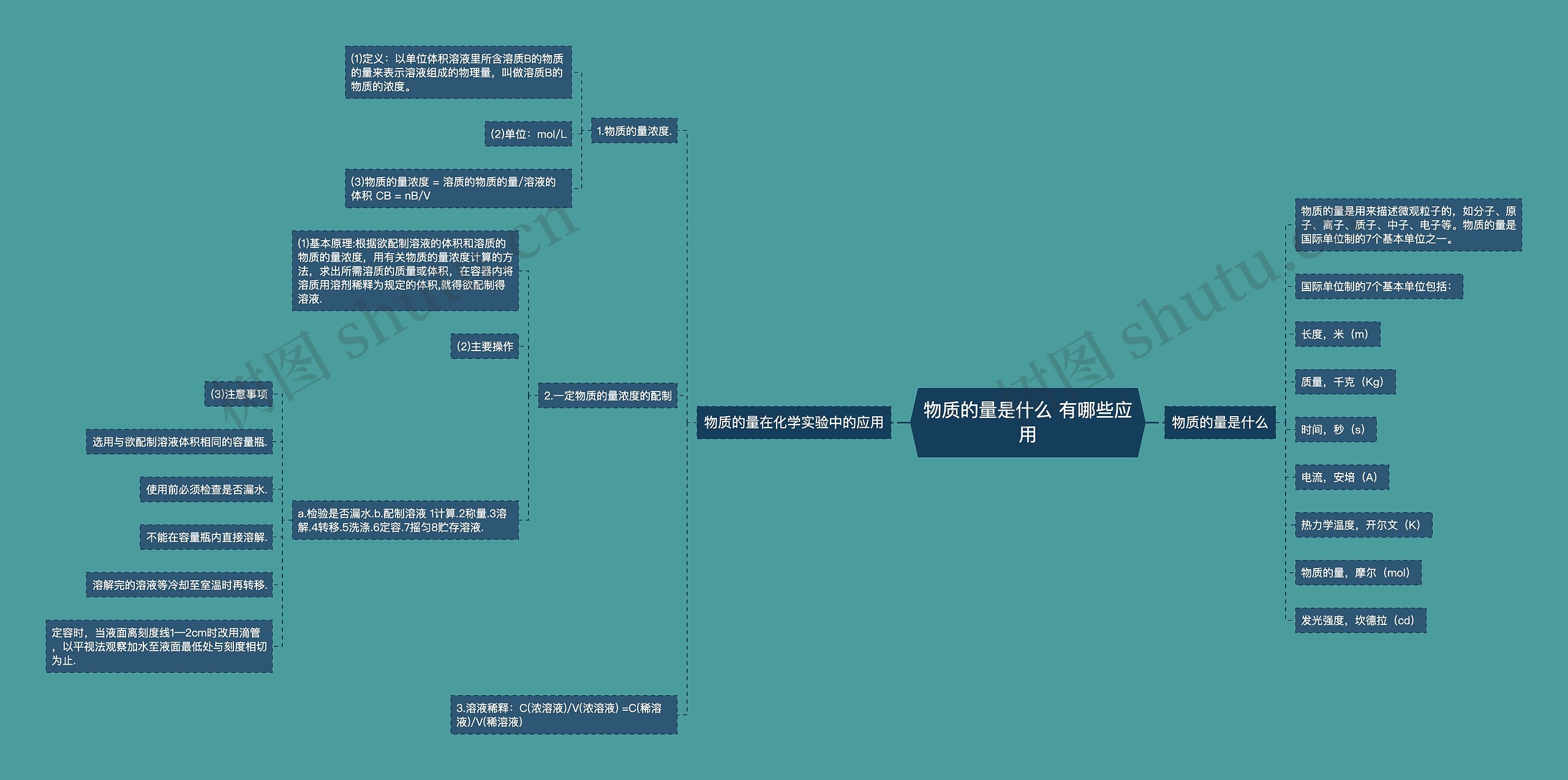 物质的量是什么 有哪些应用思维导图