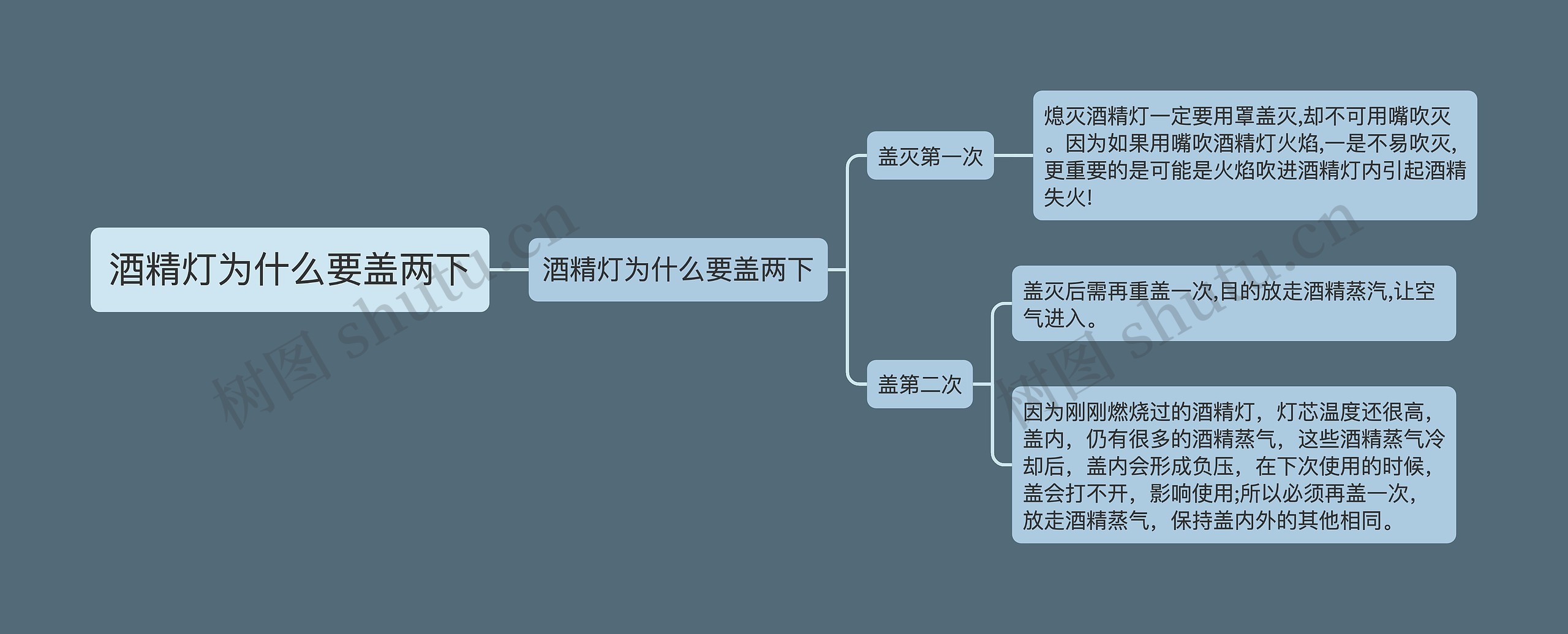 酒精灯为什么要盖两下思维导图