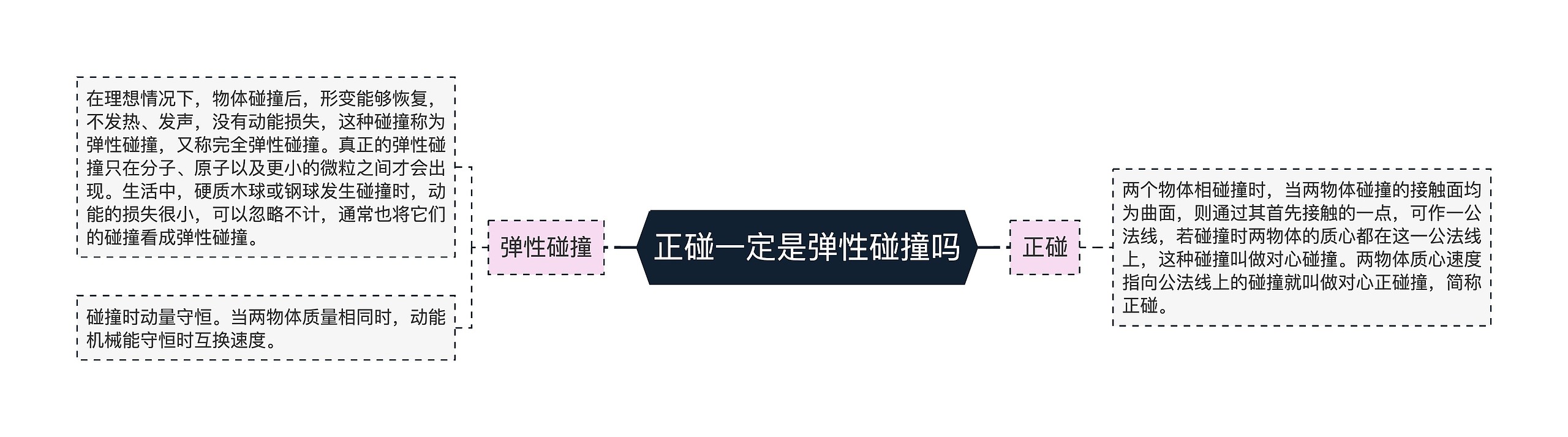 正碰一定是弹性碰撞吗