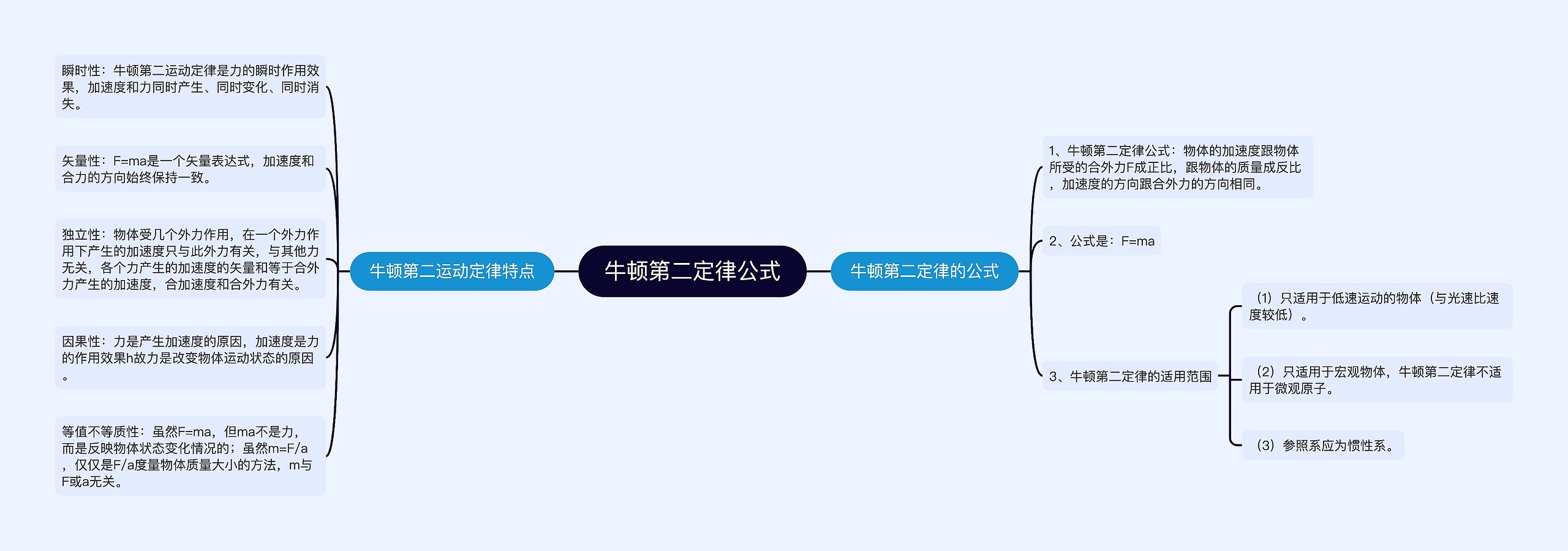 牛顿第二定律公式