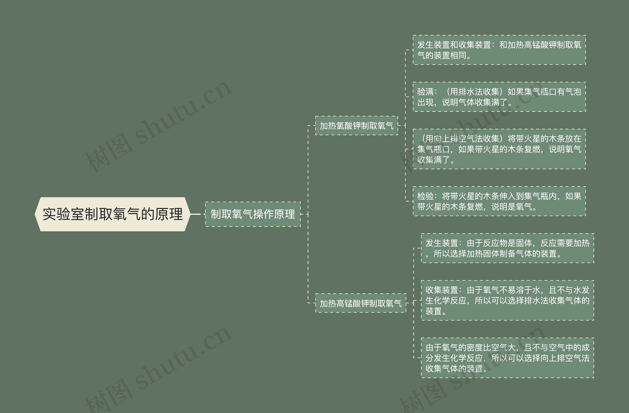 实验室制取氧气的原理 实验室制取氧气的原理
