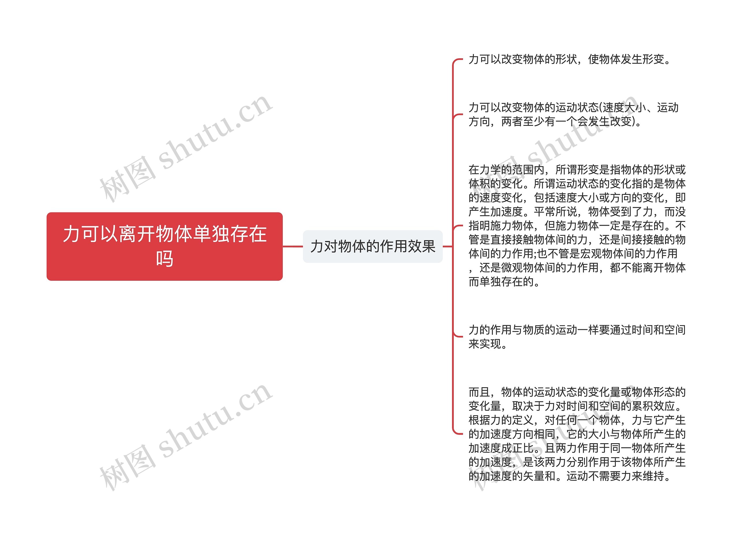 力可以离开物体单独存在吗