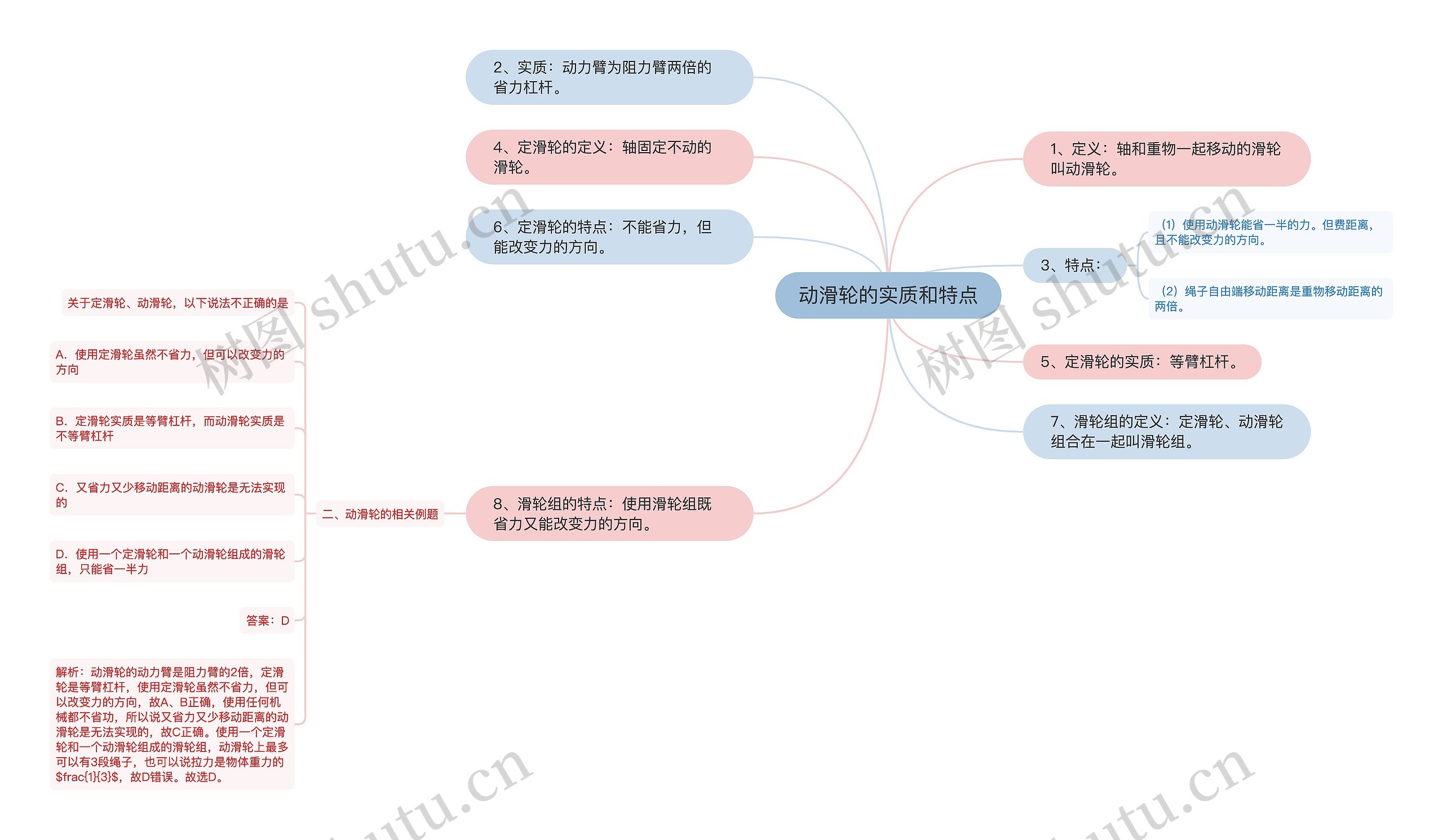 动滑轮的实质和特点思维导图