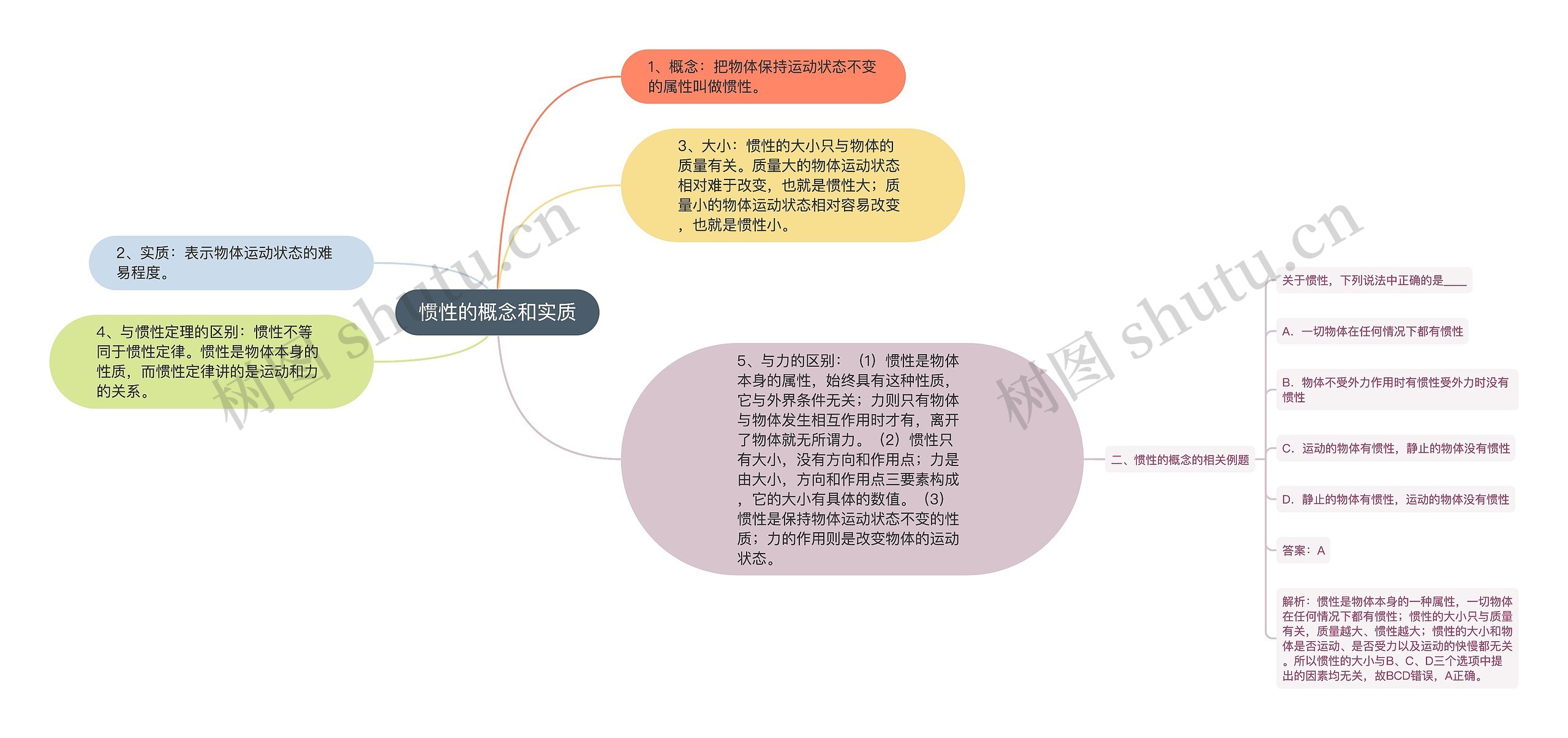 惯性的概念和实质