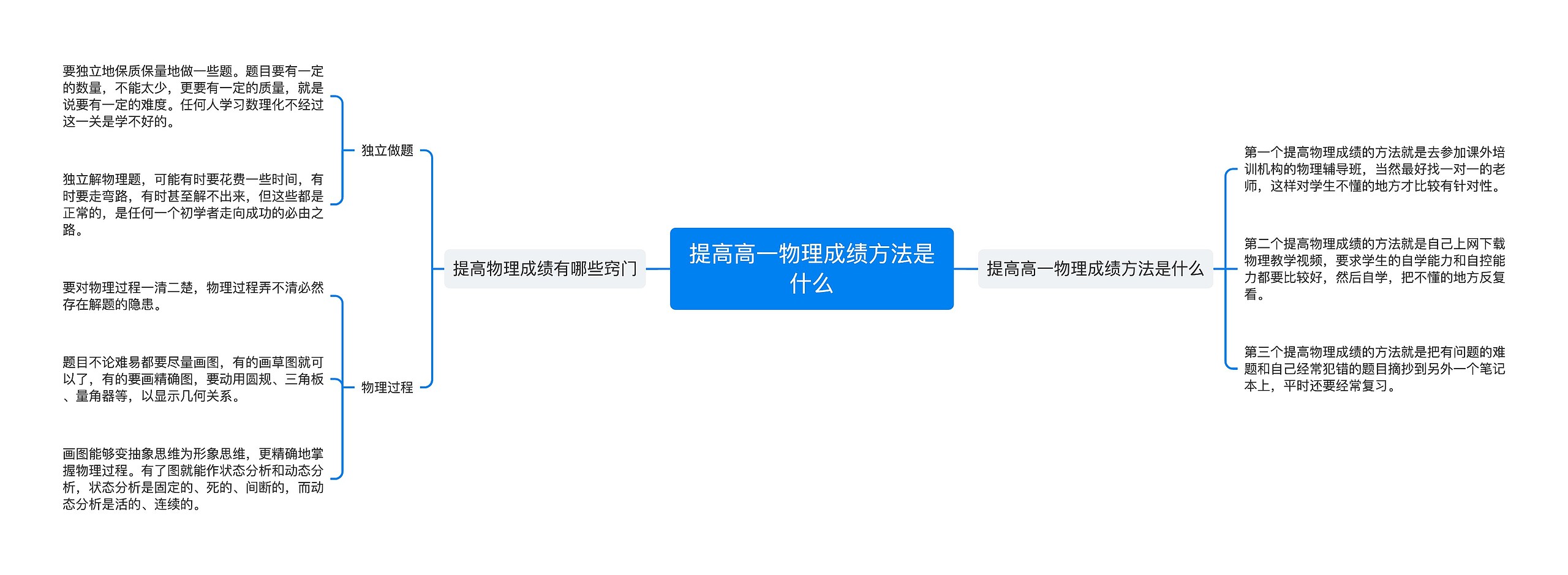 提高高一物理成绩方法是什么思维导图