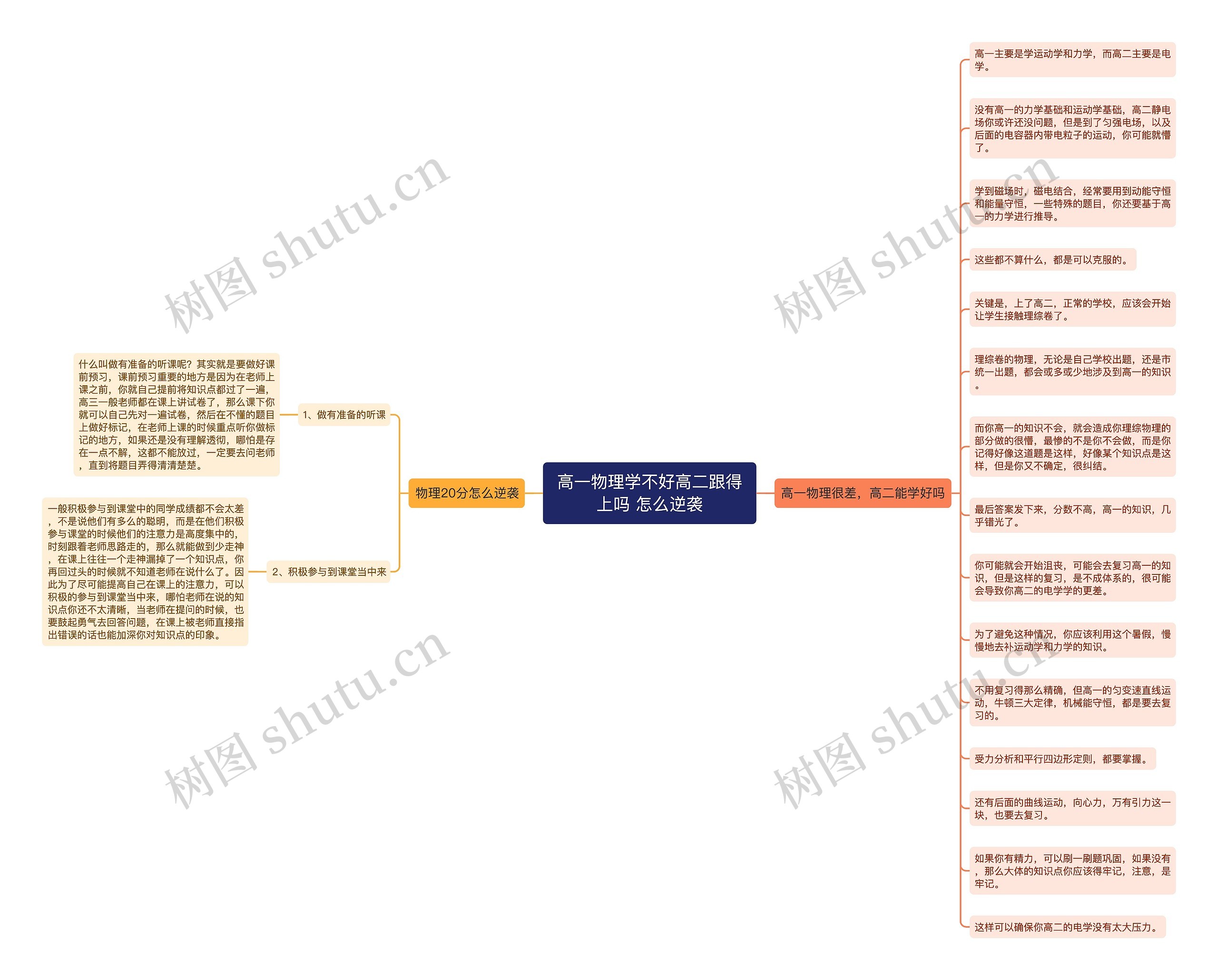 高一物理学不好高二跟得上吗 怎么逆袭思维导图