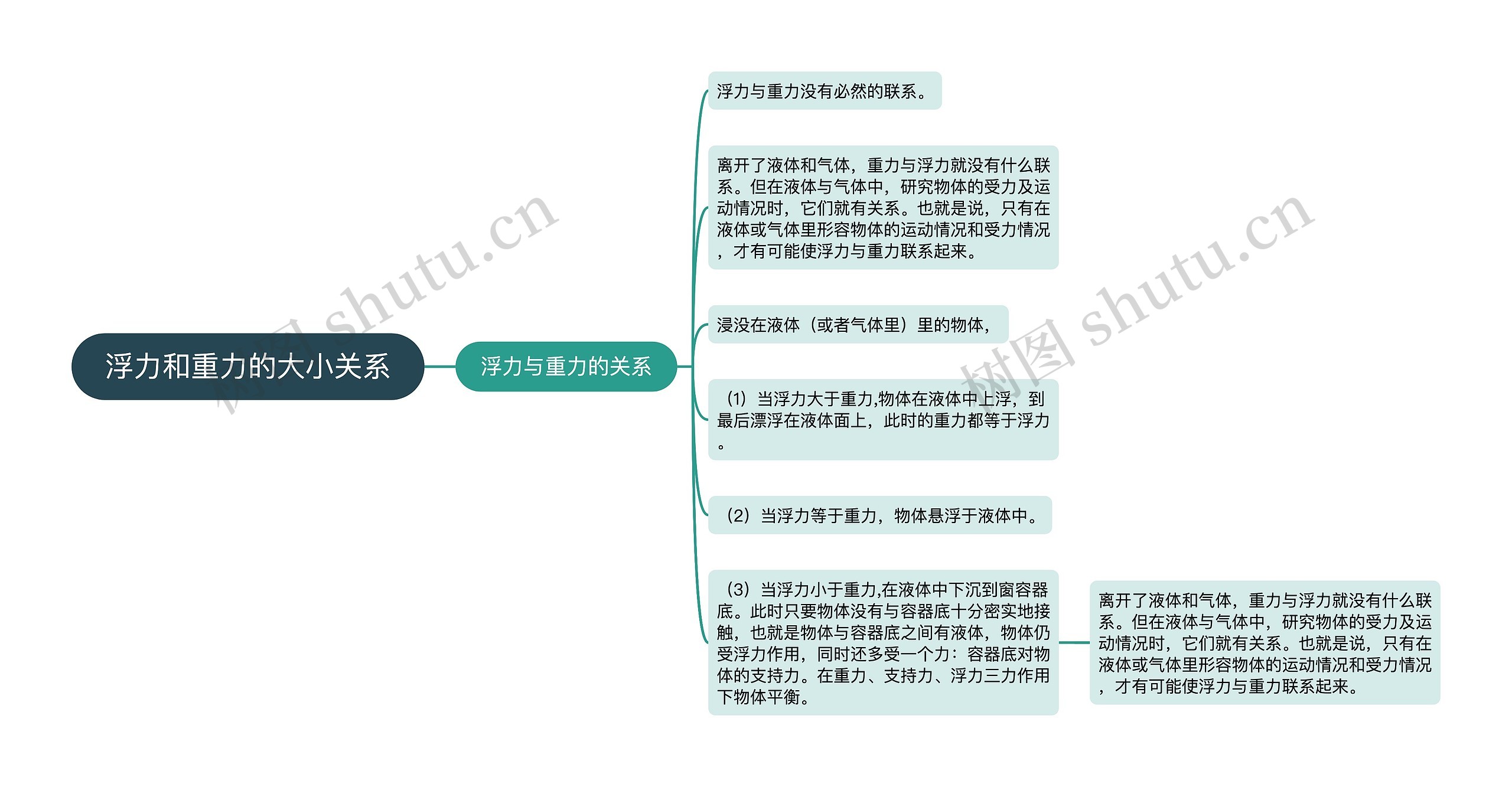 浮力和重力的大小关系思维导图