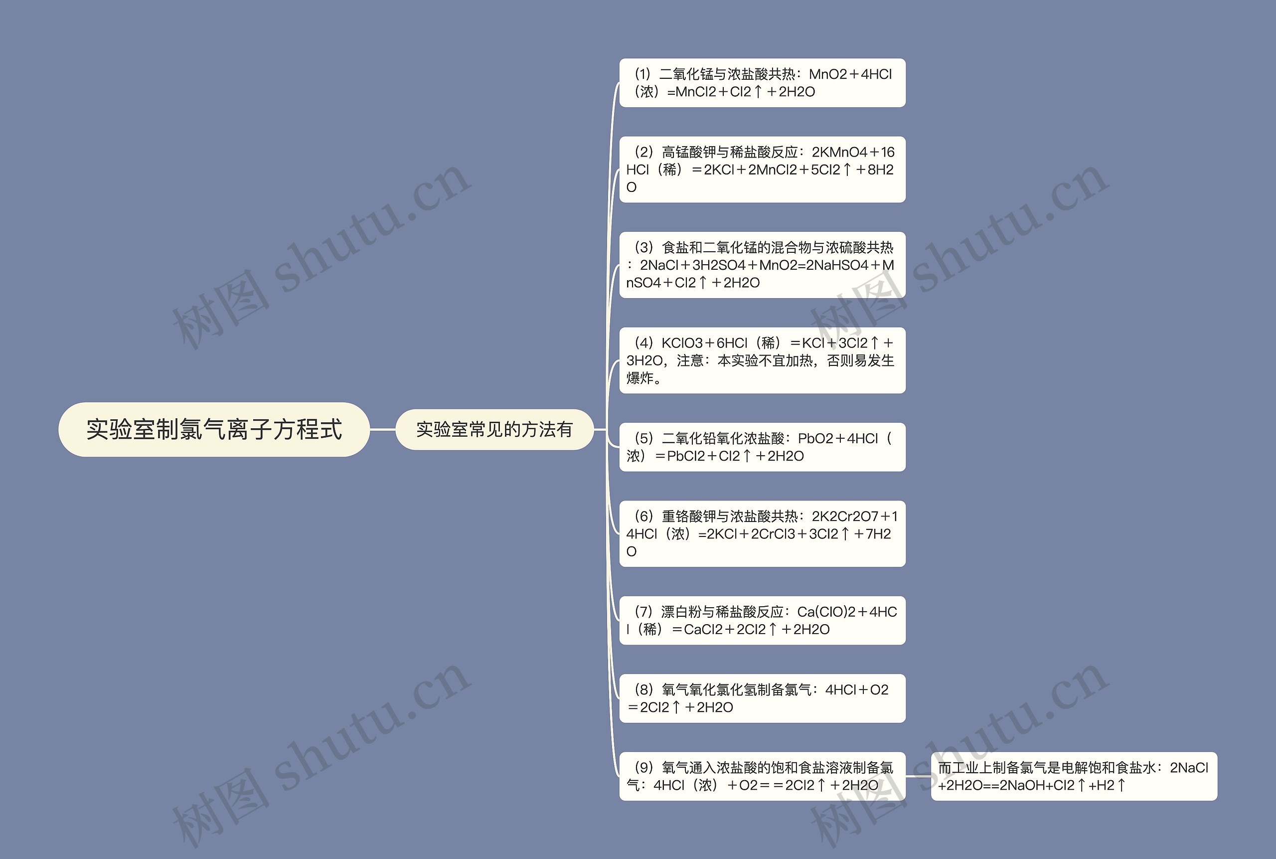 实验室制氯气离子方程式