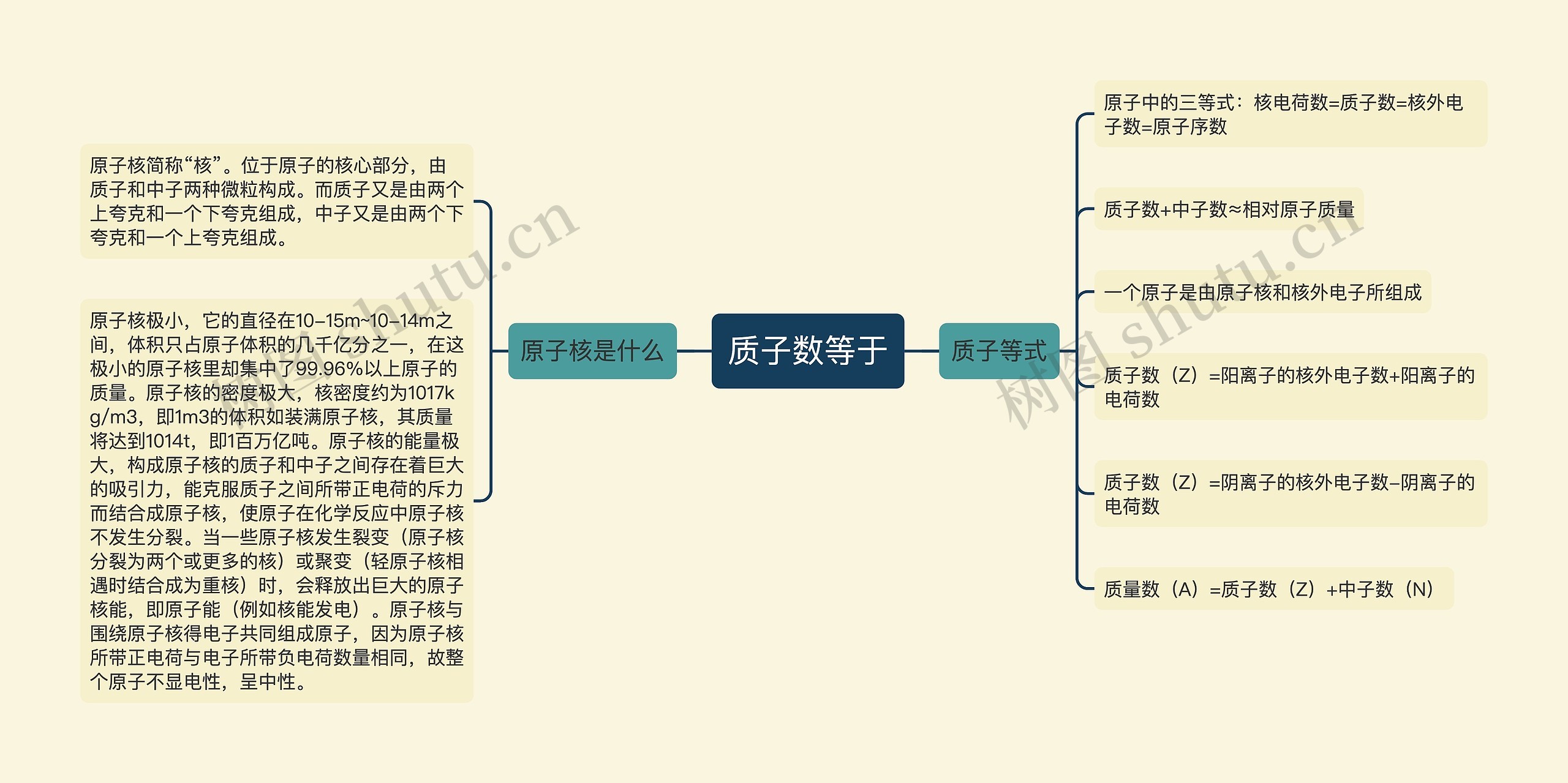 质子数等于