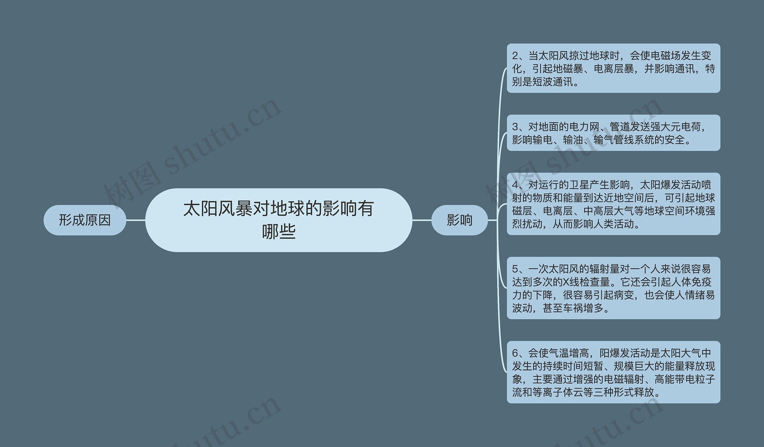 太阳风暴对地球的影响有哪些