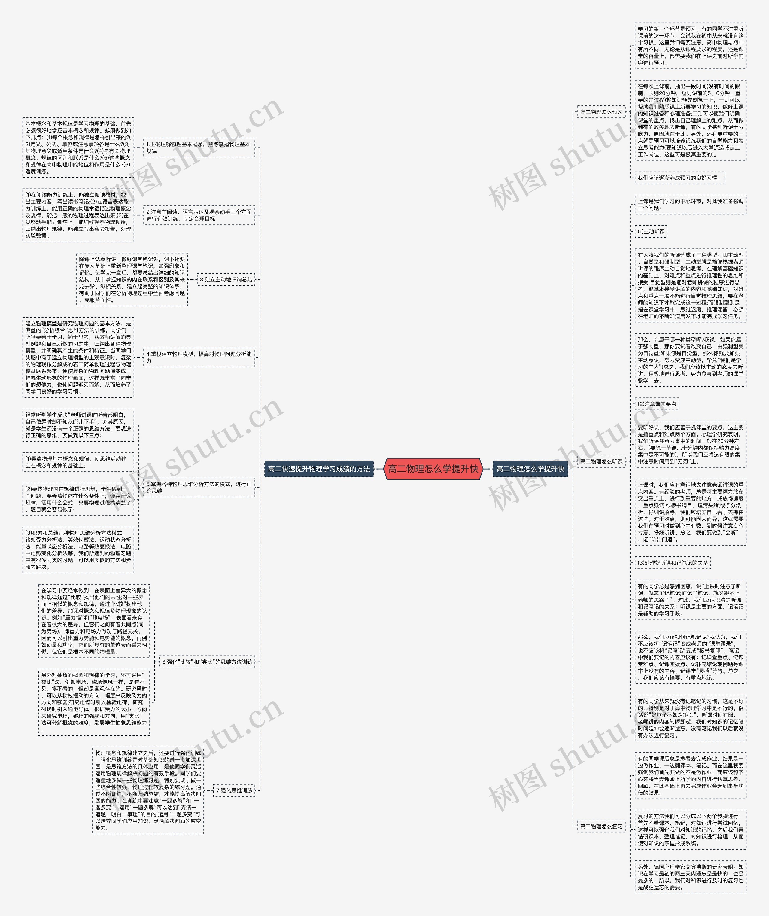 高二物理怎么学提升快思维导图
