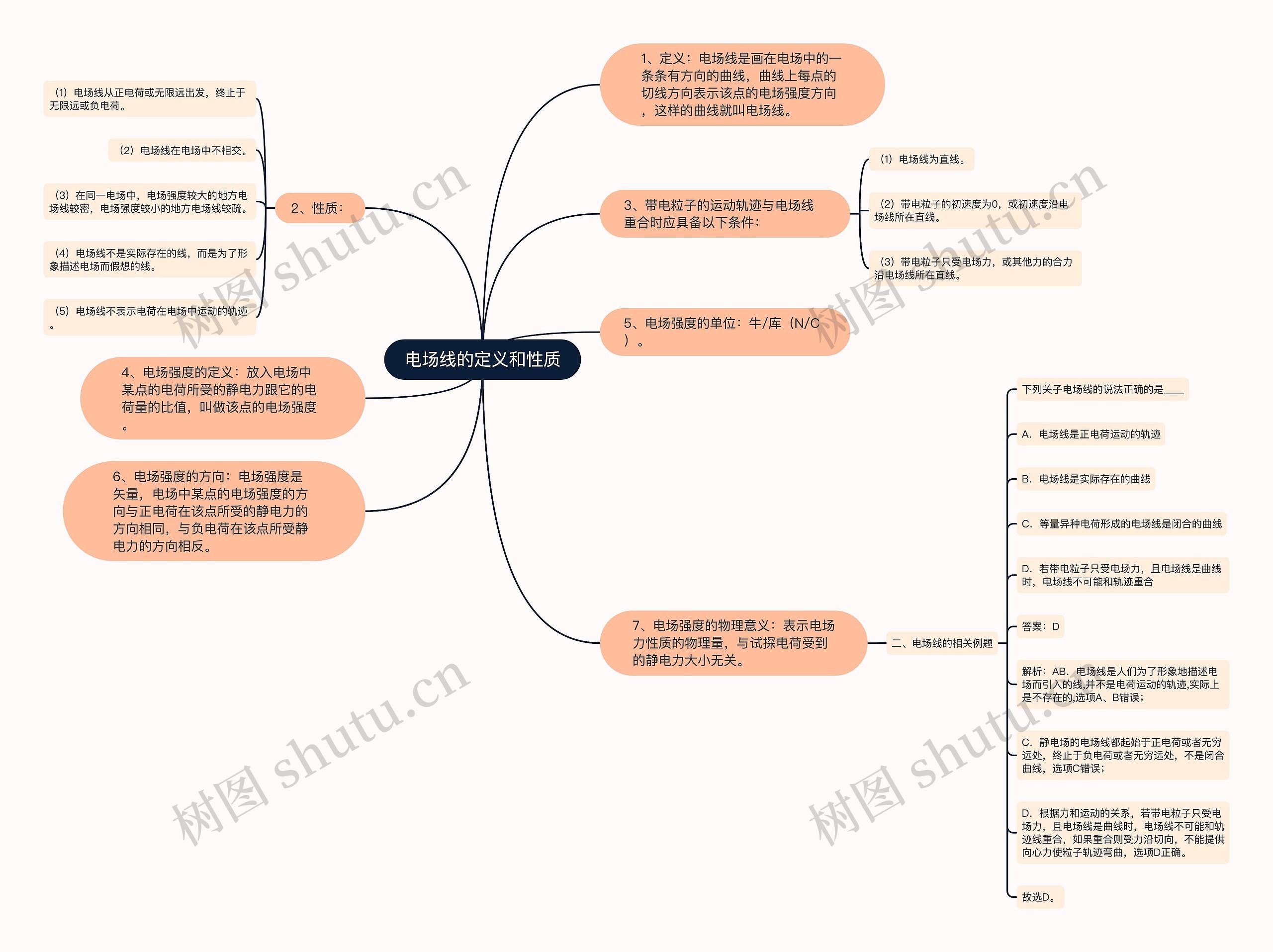 电场线的定义和性质思维导图