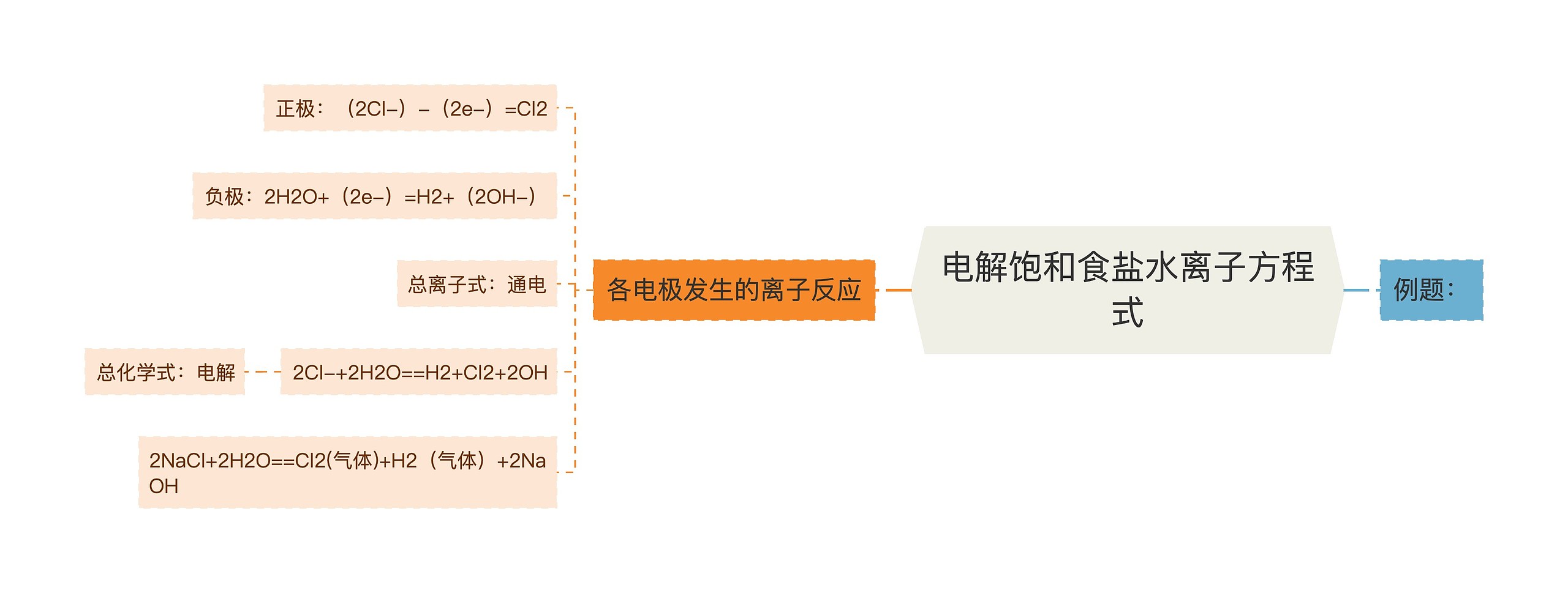 电解饱和食盐水离子方程式