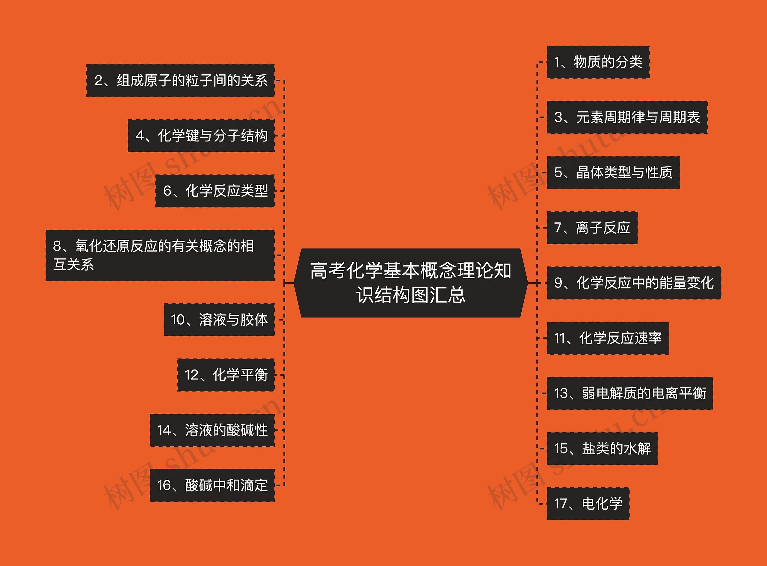 高考化学基本概念理论知识结构图汇总